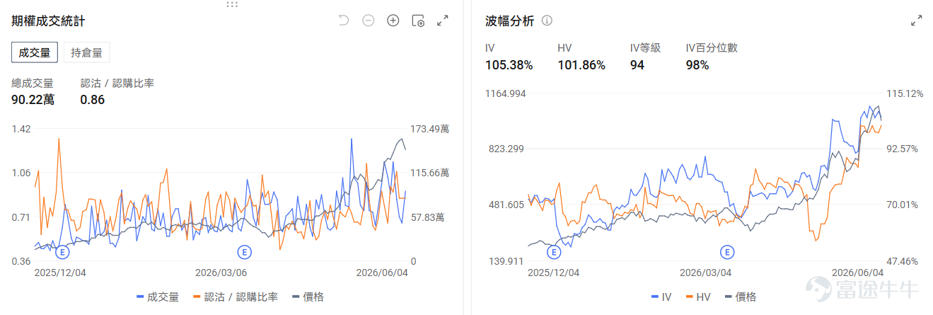 今日盤前機會前瞻 宏觀層面，非農即將於今晚20：30發佈。納指及標普500指數期貨盤前分別下跌-0.99%與-0.47%。從期權信號來看， $納指100ETF-Invesco QQQ Trust (QQQ.US)$ 的看跌/看漲期權成交比達0.96，持倉比1.67，市場投資者使用看跌期權對沖短期的日內風險。 $ServiceNow (NOW.US)$ 領銜軟件股盤前上漲， $Adobe (ADBE.US)$ 漲1.42%， $Applovin (APP.US)$ 漲0.，92。期權市場顯示ServiceNow的看跌/看漲期權成交比達0.28，引伸波幅（IV）達69.07%，IV百分位數95%，市場預計股票價格將會迎來劇烈波動。 存儲板塊盤前下跌。 $美光科技 (MU.US)$ 跌3.31%， $閃迪 (SNDK.US)$ 跌1.97%， $西部數據 (WDC.US)$ 跌1.95%。期權市場顯示美光的看跌/看漲期權成交比達0.86，引伸波幅（IV）達105....