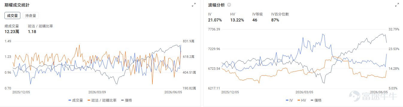 今日期權機會前瞻 宏觀層面，「黑色星期五」後三大指數走勢分化。納指期貨+0.56%，標普期貨+0.24%，道指期貨盤前-0.21%。期權市場顯示 $納指100ETF-Invesco QQQ Trust (QQQ.US)$ 的看跌/看漲成交比達1，持倉比達1.65，引伸波幅（IV）達30.12%，IV百分位數98%。在非農大跌後市場依然大量交易看跌期權以防止大盤指數的進一步回調。 個股層面， $邁威爾科技 (MRVL.US)$ 盤前漲7.22%。標普500指數公佈將納入Marvell與 $偉創力 (FLEX.US)$ 。期權市場顯示邁威爾的看跌/看漲成交比達0.66，持倉比達1.16，引伸波幅（IV）達114.20%，IV百分位數100%。市場預期股價將會繼續劇烈波動。 存儲板塊今日盤前回暖， $美光科技 (MU.US)$ 盤前漲3.93%， $閃迪 (SNDK.US)$ 漲1.76%， $西部數據 (WDC.US)$ 漲2.88%。期權市場顯示閃迪的看跌/看漲成交比達1....