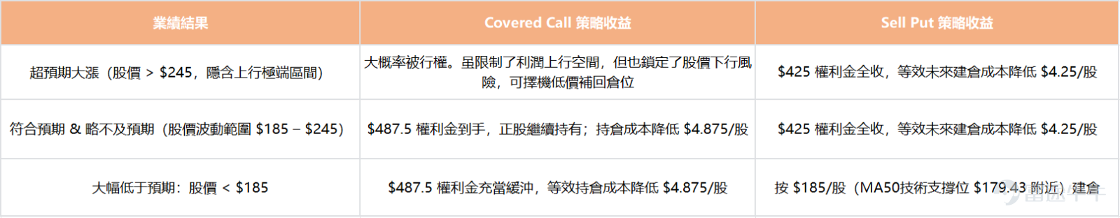 大家好，歡迎來到本週的「牛牛波動獵人」。 美東時間6月10日盤後， $甲骨文 (ORCL.US)$ 將公佈最新業績。期權市場6月5日單日成交42.77萬張、未平倉262.77萬張，市場對甲骨文業績存在明顯博弈。甲骨文當前引伸波幅約79.87%，IV等級達92，處於過去一年曆史區間的極高分位，業績當日或將出現大幅波動。圍繞當前「高IV + 強期權預期波動」的格局，直接購入單邊看漲或看跌期權，都將面臨IV崩塌並導致權利金大幅縮水。因此，本次甲骨文業績的期權部署核心思路應該是「做高波動率的朋友，賺取權利金」。 本週熱門業績日曆 [06-10 美股盤後] 甲骨文（ORCL） 分析師預測本季總營收約190.9億美元，同比增幅約20%；每股收益1.47美元（GAAP）。 在本次業績報告中，市場要驗證的是：上季度那些令人振奮的數字，能否在這份全年賬單中得到有效延續和落實。 1. 500億的資本支出計劃，有沒有真正花出去？ 甲骨文今年定下全年500億美元資本開支計劃，大部分用於在全球各地快速新建數據中心。前三個季度已累計支出...