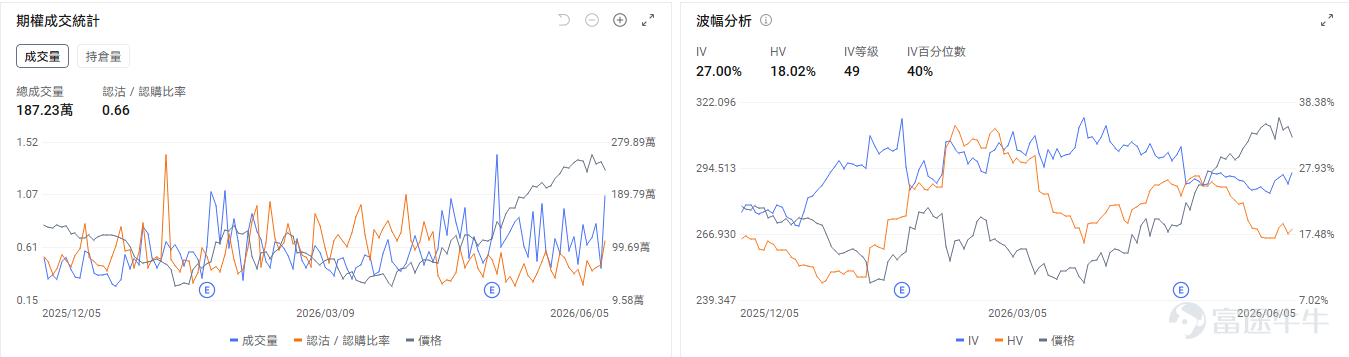 今日期權機會前瞻 宏觀層面，「黑色星期五」後三大指數走勢分化。納指期貨+0.56%，標普期貨+0.24%，道指期貨盤前-0.21%。期權市場顯示 $納指100ETF-Invesco QQQ Trust (QQQ.US)$ 的看跌/看漲成交比達1，持倉比達1.65，引伸波幅（IV）達30.12%，IV百分位數98%。在非農大跌後市場依然大量交易看跌期權以防止大盤指數的進一步回調。 個股層面， $邁威爾科技 (MRVL.US)$ 盤前漲7.22%。標普500指數公佈將納入Marvell與 $偉創力 (FLEX.US)$ 。期權市場顯示邁威爾的看跌/看漲成交比達0.66，持倉比達1.16，引伸波幅（IV）達114.20%，IV百分位數100%。市場預期股價將會繼續劇烈波動。 存儲板塊今日盤前回暖， $美光科技 (MU.US)$ 盤前漲3.93%， $閃迪 (SNDK.US)$ 漲1.76%， $西部數據 (WDC.US)$ 漲2.88%。期權市場顯示閃迪的看跌/看漲成交比達1....