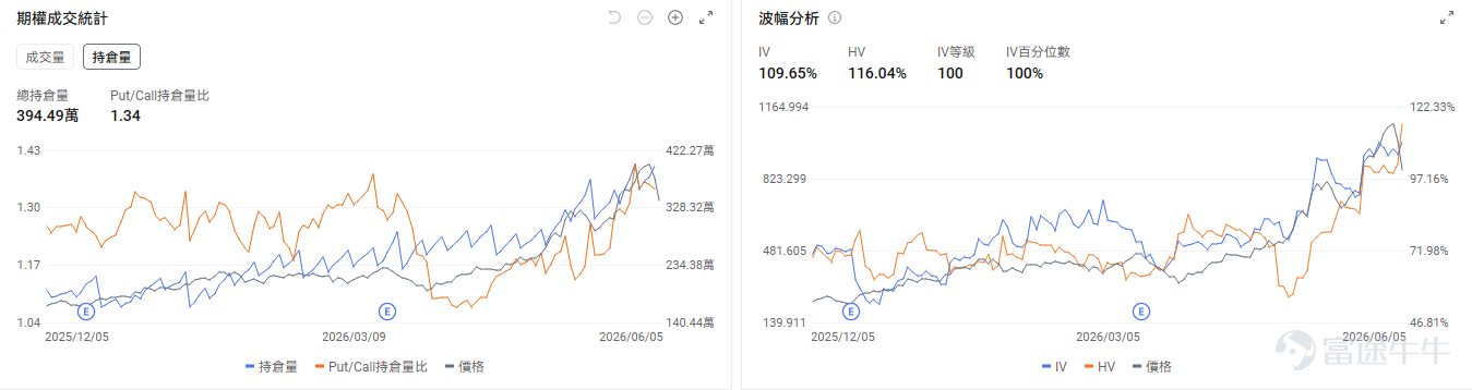 今日期權機會前瞻 宏觀層面，「黑色星期五」後三大指數走勢分化。納指期貨+0.56%，標普期貨+0.24%，道指期貨盤前-0.21%。期權市場顯示 $納指100ETF-Invesco QQQ Trust (QQQ.US)$ 的看跌/看漲成交比達1，持倉比達1.65，引伸波幅（IV）達30.12%，IV百分位數98%。在非農大跌後市場依然大量交易看跌期權以防止大盤指數的進一步回調。 個股層面， $邁威爾科技 (MRVL.US)$ 盤前漲7.22%。標普500指數公佈將納入Marvell與 $偉創力 (FLEX.US)$ 。期權市場顯示邁威爾的看跌/看漲成交比達0.66，持倉比達1.16，引伸波幅（IV）達114.20%，IV百分位數100%。市場預期股價將會繼續劇烈波動。 存儲板塊今日盤前回暖， $美光科技 (MU.US)$ 盤前漲3.93%， $閃迪 (SNDK.US)$ 漲1.76%， $西部數據 (WDC.US)$ 漲2.88%。期權市場顯示閃迪的看跌/看漲成交比達1....