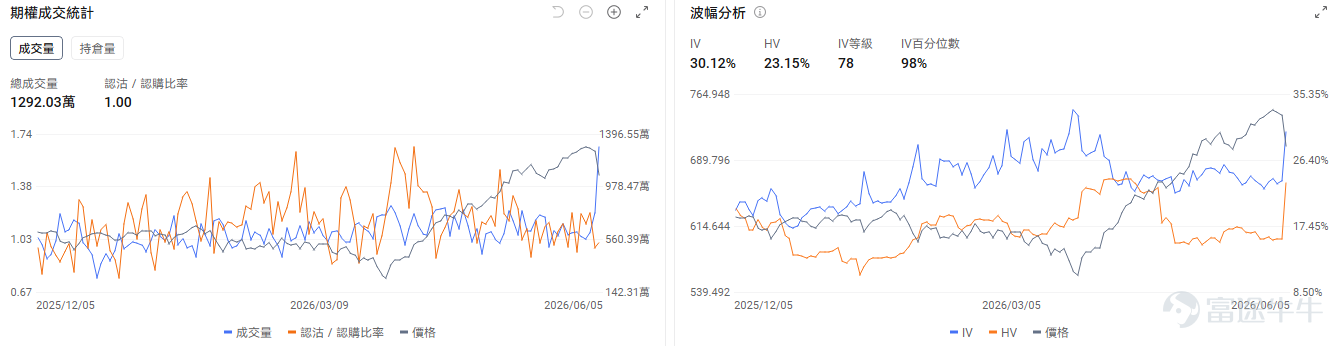 今日期權機會前瞻 宏觀層面，「黑色星期五」後三大指數走勢分化。納指期貨+0.56%，標普期貨+0.24%，道指期貨盤前-0.21%。期權市場顯示 $納指100ETF-Invesco QQQ Trust (QQQ.US)$ 的看跌/看漲成交比達1，持倉比達1.65，引伸波幅（IV）達30.12%，IV百分位數98%。在非農大跌後市場依然大量交易看跌期權以防止大盤指數的進一步回調。 個股層面， $邁威爾科技 (MRVL.US)$ 盤前漲7.22%。標普500指數公佈將納入Marvell與 $偉創力 (FLEX.US)$ 。期權市場顯示邁威爾的看跌/看漲成交比達0.66，持倉比達1.16，引伸波幅（IV）達114.20%，IV百分位數100%。市場預期股價將會繼續劇烈波動。 存儲板塊今日盤前回暖， $美光科技 (MU.US)$ 盤前漲3.93%， $閃迪 (SNDK.US)$ 漲1.76%， $西部數據 (WDC.US)$ 漲2.88%。期權市場顯示閃迪的看跌/看漲成交比達1....