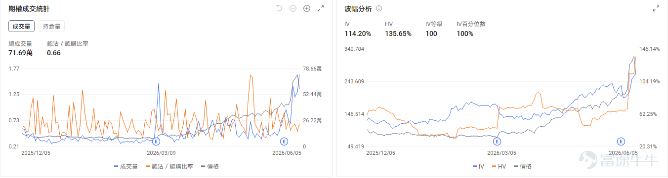 今日期權機會前瞻 宏觀層面，「黑色星期五」後三大指數走勢分化。納指期貨+0.56%，標普期貨+0.24%，道指期貨盤前-0.21%。期權市場顯示 $納指100ETF-Invesco QQQ Trust (QQQ.US)$ 的看跌/看漲成交比達1，持倉比達1.65，引伸波幅（IV）達30.12%，IV百分位數98%。在非農大跌後市場依然大量交易看跌期權以防止大盤指數的進一步回調。 個股層面， $邁威爾科技 (MRVL.US)$ 盤前漲7.22%。標普500指數公佈將納入Marvell與 $偉創力 (FLEX.US)$ 。期權市場顯示邁威爾的看跌/看漲成交比達0.66，持倉比達1.16，引伸波幅（IV）達114.20%，IV百分位數100%。市場預期股價將會繼續劇烈波動。 存儲板塊今日盤前回暖， $美光科技 (MU.US)$ 盤前漲3.93%， $閃迪 (SNDK.US)$ 漲1.76%， $西部數據 (WDC.US)$ 漲2.88%。期權市場顯示閃迪的看跌/看漲成交比達1....