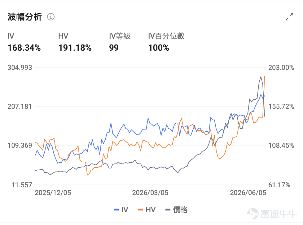 一、市場風向標 前一交易日美股三大指數大幅下挫，其中半導體板塊更是遭遇重挫，非農數據疊加博通業績不及預期引發連鎖反應，費城半導體指數單日跌超10%，高波動行情爲期權賣方策略提供了高溢價窗口期。 二、熱門標的關注 SOXL：博通拖累芯片集體承壓，200美元關口失守後多空激戰 SOXL前一交易日盤後收跌30.51%，報182.51美元，盤中一度跌至181.81美元的階段性低點，換手率高達98.04%，顯示資金博弈進入白熱化階段。 技術面來看，技術形態全線承壓。6月5日SOXL開盤大幅跳空下跌，支撐區域被跌破，200美元關口已被擊穿。期權引伸波幅處於極端高位，飆升至168.3%，IV 百分數高達100%，意味着權利金溢價較高。 暴跌的直接催化劑來自博通公司第二財季業績的業績指引「不及預期」，儘管博通AI半導體收入同比增長143%，但其對下一季度的營收指引未能滿足市場已然高企的期望，被投資者解讀爲AI基礎設施需求可能放緩的信號。博通股價前兩日累計下跌近20%。 在芯片股本身承壓的同時，宏觀環境的突然收緊...