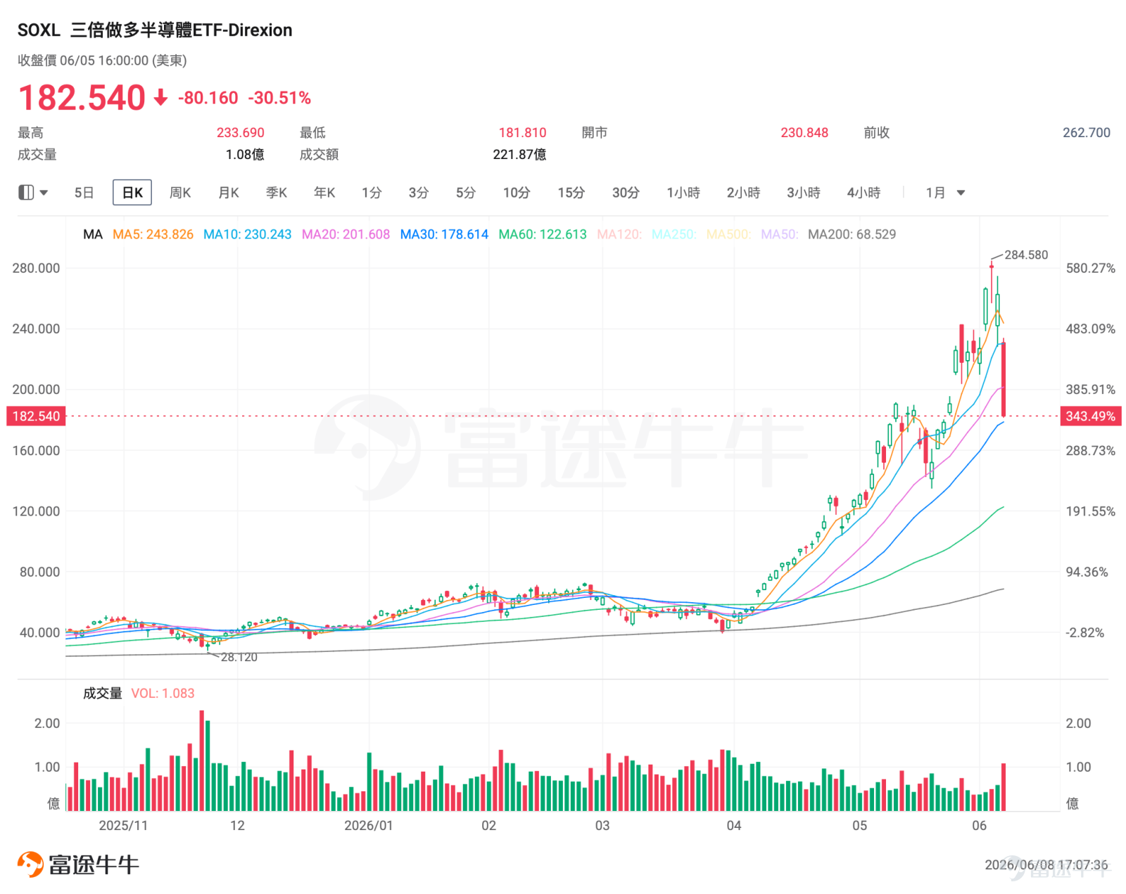 一、市場風向標 前一交易日美股三大指數大幅下挫，其中半導體板塊更是遭遇重挫，非農數據疊加博通業績不及預期引發連鎖反應，費城半導體指數單日跌超10%，高波動行情爲期權賣方策略提供了高溢價窗口期。 二、熱門標的關注 SOXL：博通拖累芯片集體承壓，200美元關口失守後多空激戰 SOXL前一交易日盤後收跌30.51%，報182.51美元，盤中一度跌至181.81美元的階段性低點，換手率高達98.04%，顯示資金博弈進入白熱化階段。 技術面來看，技術形態全線承壓。6月5日SOXL開盤大幅跳空下跌，支撐區域被跌破，200美元關口已被擊穿。期權引伸波幅處於極端高位，飆升至168.3%，IV 百分數高達100%，意味着權利金溢價較高。 暴跌的直接催化劑來自博通公司第二財季業績的業績指引「不及預期」，儘管博通AI半導體收入同比增長143%，但其對下一季度的營收指引未能滿足市場已然高企的期望，被投資者解讀爲AI基礎設施需求可能放緩的信號。博通股價前兩日累計下跌近20%。 在芯片股本身承壓的同時，宏觀環境的突然收緊...