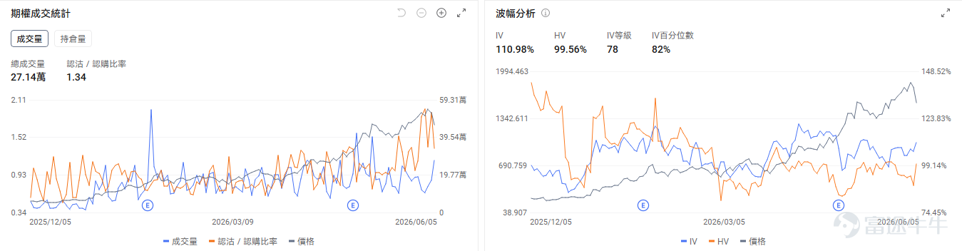 今日期權機會前瞻 宏觀層面，「黑色星期五」後三大指數走勢分化。納指期貨+0.56%，標普期貨+0.24%，道指期貨盤前-0.21%。期權市場顯示 $納指100ETF-Invesco QQQ Trust (QQQ.US)$ 的看跌/看漲成交比達1，持倉比達1.65，引伸波幅（IV）達30.12%，IV百分位數98%。在非農大跌後市場依然大量交易看跌期權以防止大盤指數的進一步回調。 個股層面， $邁威爾科技 (MRVL.US)$ 盤前漲7.22%。標普500指數公佈將納入Marvell與 $偉創力 (FLEX.US)$ 。期權市場顯示邁威爾的看跌/看漲成交比達0.66，持倉比達1.16，引伸波幅（IV）達114.20%，IV百分位數100%。市場預期股價將會繼續劇烈波動。 存儲板塊今日盤前回暖， $美光科技 (MU.US)$ 盤前漲3.93%， $閃迪 (SNDK.US)$ 漲1.76%， $西部數據 (WDC.US)$ 漲2.88%。期權市場顯示閃迪的看跌/看漲成交比達1....