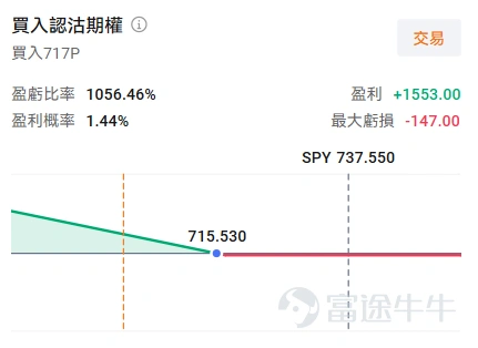 牛友們好,歡迎來到本週的《百刀玩期權》機會池!每週我們圍繞清晰的市場主線,圈出值得關注的低門檻期權機會。不講一日千倍的暴利故事,只講:邏輯是什麼、值不值得關注、以及風險在哪裏。 本週市場聚焦 黑色星期五落幕,但市場的不確定性並未隨之消散。本週三晚將公佈美國5月CPI數據,週四還將公佈PPI數據,這是聯儲局6月議息會議前兩份重磅通脹報告。通脹數據會否繼續超預期?答案將直接影響市場對減息時點的預期,大盤短期波動的可能性不小。 與此同時,另一條線在醞釀中——SpaceX將於6月12日正式上市。作爲馬斯克旗下估值最高的非上市公司,任何關於IPO的風吹草動都會讓相關概念股躁動。對於無法直接買到SpaceX股票的投資者來說,特斯拉也將成爲"曲線關聯"的表達工具。 本週我們就圍繞這兩條主線,分別看一個對沖方向和一個博反彈方向的期權機會。 標的一: $標普500指數ETF-SPDR (SPY.US)$ 週二的CPI數據是本週最大的宏觀懸念。地緣衝突影響下,市場目前對通脹有一定預期,但如果數據意外偏高,減息預期可能再次推遲,...