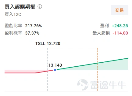 牛友們好,歡迎來到本週的《百刀玩期權》機會池!每週我們圍繞清晰的市場主線,圈出值得關注的低門檻期權機會。不講一日千倍的暴利故事,只講:邏輯是什麼、值不值得關注、以及風險在哪裏。 本週市場聚焦 黑色星期五落幕,但市場的不確定性並未隨之消散。本週三晚將公佈美國5月CPI數據,週四還將公佈PPI數據,這是聯儲局6月議息會議前兩份重磅通脹報告。通脹數據會否繼續超預期?答案將直接影響市場對減息時點的預期,大盤短期波動的可能性不小。 與此同時,另一條線在醞釀中——SpaceX將於6月12日正式上市。作爲馬斯克旗下估值最高的非上市公司,任何關於IPO的風吹草動都會讓相關概念股躁動。對於無法直接買到SpaceX股票的投資者來說,特斯拉也將成爲"曲線關聯"的表達工具。 本週我們就圍繞這兩條主線,分別看一個對沖方向和一個博反彈方向的期權機會。 標的一: $標普500指數ETF-SPDR (SPY.US)$ 週二的CPI數據是本週最大的宏觀懸念。地緣衝突影響下,市場目前對通脹有一定預期,但如果數據意外偏高,減息預期可能再次推遲,...