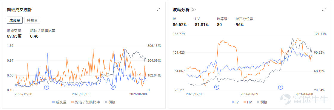今日期權機會前瞻 從今日美股盤前來看，市場情緒延續昨日科技股修復；中東局勢階段緩和、油價回落，有助於風險偏好修復。 $邁威爾科技 (MRVL.US)$ 今日盤前繼續處在半導體板塊最強焦點之一。直接催化是公司將被納入標普500指數，疊加此前黃仁勳稱其有望成爲「下一個萬億美元科技公司」，市場繼續圍繞AI定製芯片、光互連和數據中心網絡芯片進行重估。 期權層面，MRVL當前引伸波幅處於極高區間，Call端情緒強，但短線漲幅過快後，高開追漲的容錯率明顯下降。今日重點看開盤後能否放量站穩盤前強勢區間，如果高位繼續換手，說明指數納入和AI互連重估仍在吸引增量資金；若衝高回落，則單腿Call容易同時承受股價回撤和IV回落壓力。 $英特爾 (INTC.US)$ 今日繼續值得關注。昨日英特爾大漲，主要來自市場對其外部代工業務的重新想象：有報道稱Google可能在未來TPU訂單中使用英特爾作爲製造供應商，同時市場也在討論英偉達、Google等大客戶是否會爲供應鏈安全引入更多先進製程備選方案。重點看股價能否延續昨日強勢並守住放量突...