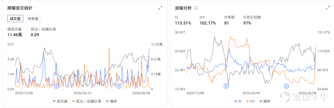 今日期權機會前瞻 從今日美股盤前來看，市場情緒延續昨日科技股修復；中東局勢階段緩和、油價回落，有助於風險偏好修復。 $邁威爾科技 (MRVL.US)$ 今日盤前繼續處在半導體板塊最強焦點之一。直接催化是公司將被納入標普500指數，疊加此前黃仁勳稱其有望成爲「下一個萬億美元科技公司」，市場繼續圍繞AI定製芯片、光互連和數據中心網絡芯片進行重估。 期權層面，MRVL當前引伸波幅處於極高區間，Call端情緒強，但短線漲幅過快後，高開追漲的容錯率明顯下降。今日重點看開盤後能否放量站穩盤前強勢區間，如果高位繼續換手，說明指數納入和AI互連重估仍在吸引增量資金；若衝高回落，則單腿Call容易同時承受股價回撤和IV回落壓力。 $英特爾 (INTC.US)$ 今日繼續值得關注。昨日英特爾大漲，主要來自市場對其外部代工業務的重新想象：有報道稱Google可能在未來TPU訂單中使用英特爾作爲製造供應商，同時市場也在討論英偉達、Google等大客戶是否會爲供應鏈安全引入更多先進製程備選方案。重點看股價能否延續昨日強勢並守住放量突...