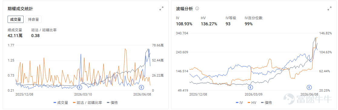今日期權機會前瞻 從今日美股盤前來看，市場情緒延續昨日科技股修復；中東局勢階段緩和、油價回落，有助於風險偏好修復。 $邁威爾科技 (MRVL.US)$ 今日盤前繼續處在半導體板塊最強焦點之一。直接催化是公司將被納入標普500指數，疊加此前黃仁勳稱其有望成爲「下一個萬億美元科技公司」，市場繼續圍繞AI定製芯片、光互連和數據中心網絡芯片進行重估。 期權層面，MRVL當前引伸波幅處於極高區間，Call端情緒強，但短線漲幅過快後，高開追漲的容錯率明顯下降。今日重點看開盤後能否放量站穩盤前強勢區間，如果高位繼續換手，說明指數納入和AI互連重估仍在吸引增量資金；若衝高回落，則單腿Call容易同時承受股價回撤和IV回落壓力。 $英特爾 (INTC.US)$ 今日繼續值得關注。昨日英特爾大漲，主要來自市場對其外部代工業務的重新想象：有報道稱Google可能在未來TPU訂單中使用英特爾作爲製造供應商，同時市場也在討論英偉達、Google等大客戶是否會爲供應鏈安全引入更多先進製程備選方案。重點看股價能否延續昨日強勢並守住放量突...
