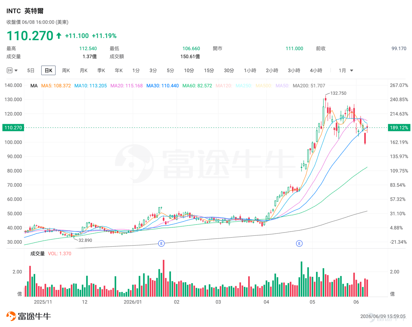 一、市場風向標 前一交易日美股三大指數漲跌互現，半導體板塊在經歷上週五集體暴跌後迎來分化反彈，而半導體板塊在AI利好催化下爆發， $費城半導體指數 (.SOX.US)$ 漲5.61%。板塊劇烈波動推升了引伸波幅，爲期權賣方策略提供了權利金溢價空間。 二、熱門標的關注 $英特爾 (INTC.US)$ ：谷歌TPU大單引爆反彈，多空激戰110美元關口 $英特爾 (INTC.US)$ 前一交易日收漲11.19%，報110.27美元，盤中最高觸及112.54美元，最低下探106.66美元。此前一個交易日（6月5日），股價曾因科技股拋售潮暴跌11.28%，收於99.17美元，較歷史收盤高點129.44美元回撤約25%。 技術面來看，公司K線形態處於「急跌-急漲」的高波動階段。6月5日的暴跌已使股價跌破30日均線，短期上升趨勢遭到破壞。當前價格110.27美元仍低於20日均線，短期處於偏弱至中性格局。 過去24小時內，多項重磅利好消息共振引爆股價。據知情人士稱，谷歌近期向其下達了在2028年製造超過300萬顆...