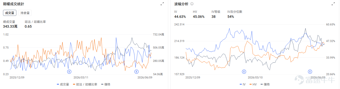 Today's Options Opportunity Preview Macroeconomic level, May CPI data is set for release tonight. All three major index futures are pulling back, with Dow futures down 0.73%, S&P futures down 0.8%, and Nasdaq futures down 1.2%. $Invesco QQQ Trust (QQQ.US)$ down 1.13% in pre-market. The options market shows QQQ’s put/call volume ratio at 1.16 and open interest ratio at 1.54, with implied volatility (IV) at 29.37% and IV percentile at 96%. Market participants are deploying significant put options to hedge against downside risk in their equity positions. On the individual stock level, the memory sector is seeing a broad-based pullback, $Micron Technology (MU.US)$ down 3.98% in pre-market, $SanDisk (SNDK.US)$ down 2.64%, $Western Digital (WDC.US)$ down 3.3%. The options market shows Micron Technology’s put/call volume ratio at 0.79 and open interest ratio at 1.32, with implied volatility (IV) at 112.57% and IV percentile at 100%. Amid heightened price swings, the market anticipates further volatility and is using put options to hedge against downside risk. $Marvell Technology (MRVL.US)$ down 3.3% in pre-market, as SemiAnalysis reported that delays in 800VDC architecture and CPO adoption could dampen the optical communications sector...