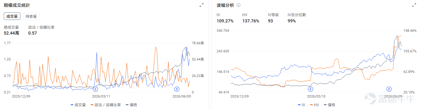 Today's Options Opportunity Preview Macroeconomic level, May CPI data is set for release tonight. All three major index futures are pulling back, with Dow futures down 0.73%, S&P futures down 0.8%, and Nasdaq futures down 1.2%. $Invesco QQQ Trust (QQQ.US)$ down 1.13% in pre-market. The options market shows QQQ’s put/call volume ratio at 1.16 and open interest ratio at 1.54, with implied volatility (IV) at 29.37% and IV percentile at 96%. Market participants are deploying significant put options to hedge against downside risk in their equity positions. On the individual stock level, the memory sector is seeing a broad-based pullback, $Micron Technology (MU.US)$ down 3.98% in pre-market, $SanDisk (SNDK.US)$ down 2.64%, $Western Digital (WDC.US)$ down 3.3%. The options market shows Micron Technology’s put/call volume ratio at 0.79 and open interest ratio at 1.32, with implied volatility (IV) at 112.57% and IV percentile at 100%. Amid heightened price swings, the market anticipates further volatility and is using put options to hedge against downside risk. $Marvell Technology (MRVL.US)$ down 3.3% in pre-market, as SemiAnalysis reported that delays in 800VDC architecture and CPO adoption could dampen the optical communications sector...