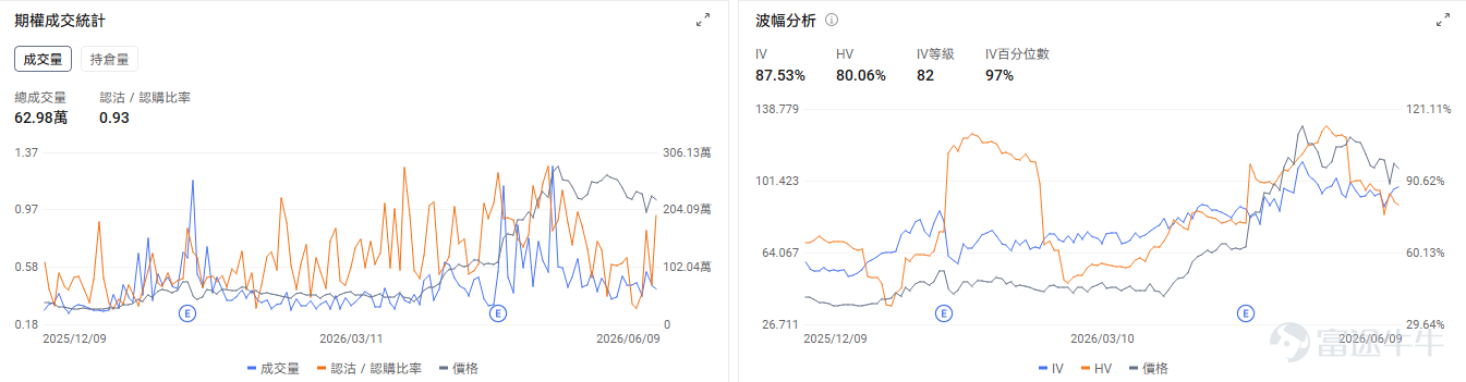 Today's Options Opportunity Preview Macroeconomic level, May CPI data is set for release tonight. All three major index futures are pulling back, with Dow futures down 0.73%, S&P futures down 0.8%, and Nasdaq futures down 1.2%. $Invesco QQQ Trust (QQQ.US)$ down 1.13% in pre-market. The options market shows QQQ’s put/call volume ratio at 1.16 and open interest ratio at 1.54, with implied volatility (IV) at 29.37% and IV percentile at 96%. Market participants are deploying significant put options to hedge against downside risk in their equity positions. On the individual stock level, the memory sector is seeing a broad-based pullback, $Micron Technology (MU.US)$ down 3.98% in pre-market, $SanDisk (SNDK.US)$ down 2.64%, $Western Digital (WDC.US)$ down 3.3%. The options market shows Micron Technology’s put/call volume ratio at 0.79 and open interest ratio at 1.32, with implied volatility (IV) at 112.57% and IV percentile at 100%. Amid heightened price swings, the market anticipates further volatility and is using put options to hedge against downside risk. $Marvell Technology (MRVL.US)$ down 3.3% in pre-market, as SemiAnalysis reported that delays in 800VDC architecture and CPO adoption could dampen the optical communications sector...