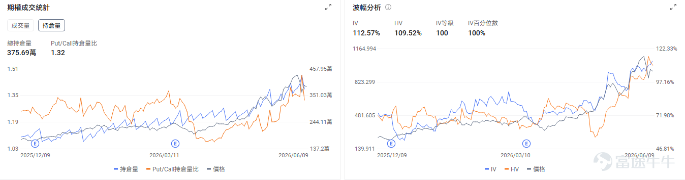 Today's Options Opportunity Preview Macroeconomic level, May CPI data is set for release tonight. All three major index futures are pulling back, with Dow futures down 0.73%, S&P futures down 0.8%, and Nasdaq futures down 1.2%. $Invesco QQQ Trust (QQQ.US)$ down 1.13% in pre-market. The options market shows QQQ’s put/call volume ratio at 1.16 and open interest ratio at 1.54, with implied volatility (IV) at 29.37% and IV percentile at 96%. Market participants are deploying significant put options to hedge against downside risk in their equity positions. On the individual stock level, the memory sector is seeing a broad-based pullback, $Micron Technology (MU.US)$ down 3.98% in pre-market, $SanDisk (SNDK.US)$ down 2.64%, $Western Digital (WDC.US)$ down 3.3%. The options market shows Micron Technology’s put/call volume ratio at 0.79 and open interest ratio at 1.32, with implied volatility (IV) at 112.57% and IV percentile at 100%. Amid heightened price swings, the market anticipates further volatility and is using put options to hedge against downside risk. $Marvell Technology (MRVL.US)$ down 3.3% in pre-market, as SemiAnalysis reported that delays in 800VDC architecture and CPO adoption could dampen the optical communications sector...