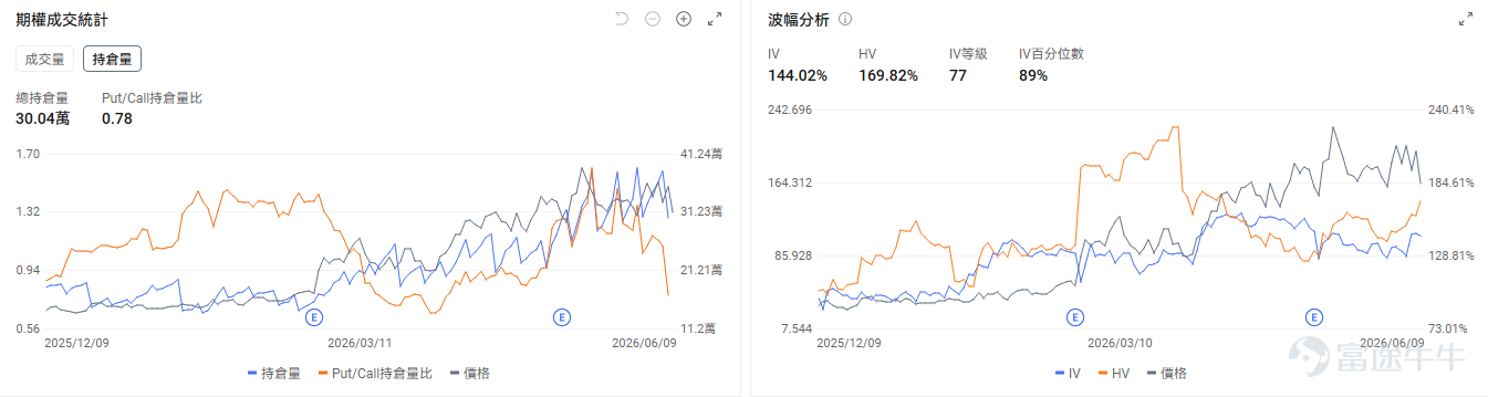 Today's Options Opportunity Preview Macroeconomic level, May CPI data is set for release tonight. All three major index futures are pulling back, with Dow futures down 0.73%, S&P futures down 0.8%, and Nasdaq futures down 1.2%. $Invesco QQQ Trust (QQQ.US)$ down 1.13% in pre-market. The options market shows QQQ’s put/call volume ratio at 1.16 and open interest ratio at 1.54, with implied volatility (IV) at 29.37% and IV percentile at 96%. Market participants are deploying significant put options to hedge against downside risk in their equity positions. On the individual stock level, the memory sector is seeing a broad-based pullback, $Micron Technology (MU.US)$ down 3.98% in pre-market, $SanDisk (SNDK.US)$ down 2.64%, $Western Digital (WDC.US)$ down 3.3%. The options market shows Micron Technology’s put/call volume ratio at 0.79 and open interest ratio at 1.32, with implied volatility (IV) at 112.57% and IV percentile at 100%. Amid heightened price swings, the market anticipates further volatility and is using put options to hedge against downside risk. $Marvell Technology (MRVL.US)$ down 3.3% in pre-market, as SemiAnalysis reported that delays in 800VDC architecture and CPO adoption could dampen the optical communications sector...