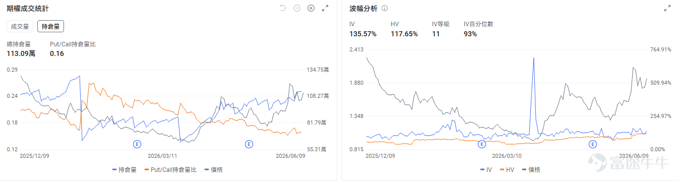 Today's Options Opportunity Preview Macroeconomic level, May CPI data is set for release tonight. All three major index futures are pulling back, with Dow futures down 0.73%, S&P futures down 0.8%, and Nasdaq futures down 1.2%. $Invesco QQQ Trust (QQQ.US)$ down 1.13% in pre-market. The options market shows QQQ’s put/call volume ratio at 1.16 and open interest ratio at 1.54, with implied volatility (IV) at 29.37% and IV percentile at 96%. Market participants are deploying significant put options to hedge against downside risk in their equity positions. On the individual stock level, the memory sector is seeing a broad-based pullback, $Micron Technology (MU.US)$ down 3.98% in pre-market, $SanDisk (SNDK.US)$ down 2.64%, $Western Digital (WDC.US)$ down 3.3%. The options market shows Micron Technology’s put/call volume ratio at 0.79 and open interest ratio at 1.32, with implied volatility (IV) at 112.57% and IV percentile at 100%. Amid heightened price swings, the market anticipates further volatility and is using put options to hedge against downside risk. $Marvell Technology (MRVL.US)$ down 3.3% in pre-market, as SemiAnalysis reported that delays in 800VDC architecture and CPO adoption could dampen the optical communications sector...