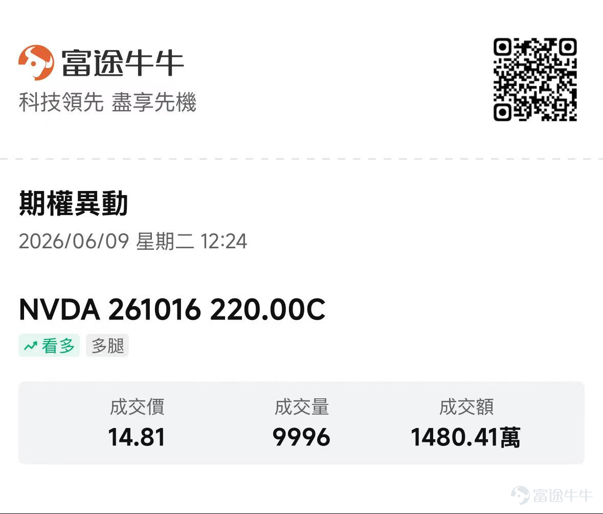 週二，由於投資者繼續消化強於預期的美國就業報告所帶來的影響，人工智能基礎設施板塊再度承壓。 $納斯達克綜合指數 (.IXIC.US)$ 盤中跌幅超過2%，而 $費城半導體指數 (.SOX.US)$ 盤中一度暴跌逾8%。 人工智能相關股票普遍下跌。截至發稿時， $美光科技 (MU.US)$ 跌超6%， $邁威爾科技 (MRVL.US)$ 已下跌逾11%， $高通 (QCOM.US)$ 下跌逾8%， $美國超微公司 (AMD.US)$ 跌幅超過6%，而 $英特爾 (INTC.US)$ 則下跌超5%。與此同時，投資者正等待 美國5月CPI報告的公佈，擔憂持續高企的通脹可能進一步推遲聯儲局減息，並繼續給高估值的科技股帶來壓力。 然而，儘管半導體股遭遇大幅拋售， $英偉達 (NVDA.US)$ 英偉達的期權市場卻出現了一筆顯著的機構看漲押注。 根據期權流向數據，一名交易員分兩...