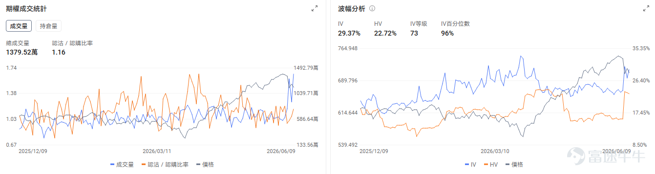 Today's Options Opportunity Preview Macroeconomic level, May CPI data is set for release tonight. All three major index futures are pulling back, with Dow futures down 0.73%, S&P futures down 0.8%, and Nasdaq futures down 1.2%. $Invesco QQQ Trust (QQQ.US)$ down 1.13% in pre-market. The options market shows QQQ’s put/call volume ratio at 1.16 and open interest ratio at 1.54, with implied volatility (IV) at 29.37% and IV percentile at 96%. Market participants are deploying significant put options to hedge against downside risk in their equity positions. On the individual stock level, the memory sector is seeing a broad-based pullback, $Micron Technology (MU.US)$ down 3.98% in pre-market, $SanDisk (SNDK.US)$ down 2.64%, $Western Digital (WDC.US)$ down 3.3%. The options market shows Micron Technology’s put/call volume ratio at 0.79 and open interest ratio at 1.32, with implied volatility (IV) at 112.57% and IV percentile at 100%. Amid heightened price swings, the market anticipates further volatility and is using put options to hedge against downside risk. $Marvell Technology (MRVL.US)$ down 3.3% in pre-market, as SemiAnalysis reported that delays in 800VDC architecture and CPO adoption could dampen the optical communications sector...