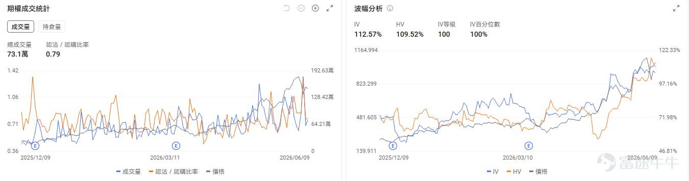 Today's Options Opportunity Preview Macroeconomic level, May CPI data is set for release tonight. All three major index futures are pulling back, with Dow futures down 0.73%, S&P futures down 0.8%, and Nasdaq futures down 1.2%. $Invesco QQQ Trust (QQQ.US)$ down 1.13% in pre-market. The options market shows QQQ’s put/call volume ratio at 1.16 and open interest ratio at 1.54, with implied volatility (IV) at 29.37% and IV percentile at 96%. Market participants are deploying significant put options to hedge against downside risk in their equity positions. On the individual stock level, the memory sector is seeing a broad-based pullback, $Micron Technology (MU.US)$ down 3.98% in pre-market, $SanDisk (SNDK.US)$ down 2.64%, $Western Digital (WDC.US)$ down 3.3%. The options market shows Micron Technology’s put/call volume ratio at 0.79 and open interest ratio at 1.32, with implied volatility (IV) at 112.57% and IV percentile at 100%. Amid heightened price swings, the market anticipates further volatility and is using put options to hedge against downside risk. $Marvell Technology (MRVL.US)$ down 3.3% in pre-market, as SemiAnalysis reported that delays in 800VDC architecture and CPO adoption could dampen the optical communications sector...