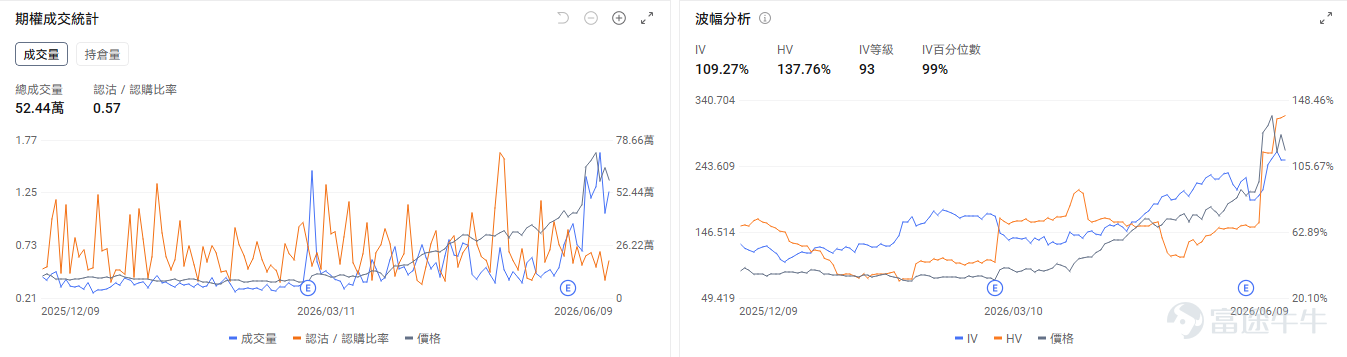 Today's Options Opportunity Preview Macroeconomic level, May CPI data is set for release tonight. All three major index futures are pulling back, with Dow futures down 0.73%, S&P futures down 0.8%, and Nasdaq futures down 1.2%. $Invesco QQQ Trust (QQQ.US)$ down 1.13% in pre-market. The options market shows QQQ’s put/call volume ratio at 1.16 and open interest ratio at 1.54, with implied volatility (IV) at 29.37% and IV percentile at 96%. Market participants are deploying significant put options to hedge against downside risk in their equity positions. On the individual stock level, the memory sector is seeing a broad-based pullback, $Micron Technology (MU.US)$ down 3.98% in pre-market, $SanDisk (SNDK.US)$ down 2.64%, $Western Digital (WDC.US)$ down 3.3%. The options market shows Micron Technology’s put/call volume ratio at 0.79 and open interest ratio at 1.32, with implied volatility (IV) at 112.57% and IV percentile at 100%. Amid heightened price swings, the market anticipates further volatility and is using put options to hedge against downside risk. $Marvell Technology (MRVL.US)$ down 3.3% in pre-market, as SemiAnalysis reported that delays in 800VDC architecture and CPO adoption could dampen the optical communications sector...