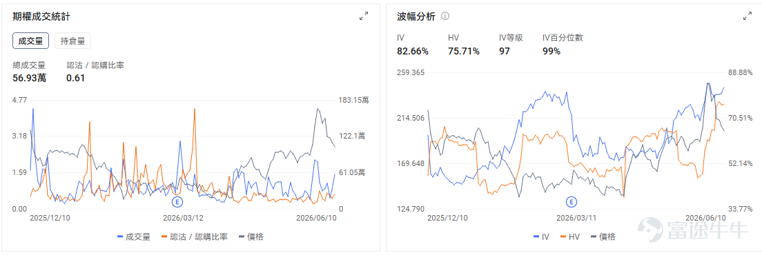 今日期權機會前瞻 從今日美股盤前來看，市場主線重新回到AI基礎設施，但交易情緒已經明顯分化。 $甲骨文 (ORCL.US)$ 股價盤前下跌約7.04%，業績後成爲今天科技股壓力源。公司收入和雲業務表現並不差，雲基礎設施增速仍然很高，但市場更在意的是AI數據中心投入規模繼續上修，資本開支壓力和自由現金流消耗重新成爲定價核心。ORCL今天交易的邏輯，是AI雲廠商從「訂單驅動估值」進入「回報週期審查」。過去市場願意給甲骨文更高估值，是因爲OCI拿到大規模AI訂單，剩餘履約義務快速增加；但如果資本開支上升速度明顯快於利潤和現金流兌現，投資者就會開始重新計算這條AI雲增長曲線的含金量。 期權上，業績後IV會自然回落，但股價跌幅較大，Put端保護需求仍可能保持活躍。今日重點看183美元附近能否守住，如果開盤跌破並放量下行，可能引發更多業績後止損盤；若快速收回跌幅，則說明資金仍把它視爲AI雲基礎設施的階段性錯殺。 $Rocket Lab (RKLB.US)$ 股價盤前漲超4%，商業航天主線繼續受Spac...