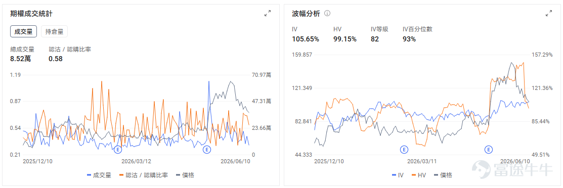 今日期權機會前瞻 從今日美股盤前來看，市場主線重新回到AI基礎設施，但交易情緒已經明顯分化。 $甲骨文 (ORCL.US)$ 股價盤前下跌約7.04%，業績後成爲今天科技股壓力源。公司收入和雲業務表現並不差，雲基礎設施增速仍然很高，但市場更在意的是AI數據中心投入規模繼續上修，資本開支壓力和自由現金流消耗重新成爲定價核心。ORCL今天交易的邏輯，是AI雲廠商從「訂單驅動估值」進入「回報週期審查」。過去市場願意給甲骨文更高估值，是因爲OCI拿到大規模AI訂單，剩餘履約義務快速增加；但如果資本開支上升速度明顯快於利潤和現金流兌現，投資者就會開始重新計算這條AI雲增長曲線的含金量。 期權上，業績後IV會自然回落，但股價跌幅較大，Put端保護需求仍可能保持活躍。今日重點看183美元附近能否守住，如果開盤跌破並放量下行，可能引發更多業績後止損盤；若快速收回跌幅，則說明資金仍把它視爲AI雲基礎設施的階段性錯殺。 $Rocket Lab (RKLB.US)$ 股價盤前漲超4%，商業航天主線繼續受Spac...