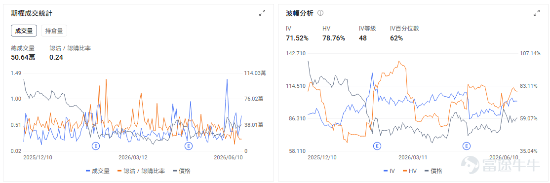 今日期權機會前瞻 從今日美股盤前來看，市場主線重新回到AI基礎設施，但交易情緒已經明顯分化。 $甲骨文 (ORCL.US)$ 股價盤前下跌約7.04%，業績後成爲今天科技股壓力源。公司收入和雲業務表現並不差，雲基礎設施增速仍然很高，但市場更在意的是AI數據中心投入規模繼續上修，資本開支壓力和自由現金流消耗重新成爲定價核心。ORCL今天交易的邏輯，是AI雲廠商從「訂單驅動估值」進入「回報週期審查」。過去市場願意給甲骨文更高估值，是因爲OCI拿到大規模AI訂單，剩餘履約義務快速增加；但如果資本開支上升速度明顯快於利潤和現金流兌現，投資者就會開始重新計算這條AI雲增長曲線的含金量。 期權上，業績後IV會自然回落，但股價跌幅較大，Put端保護需求仍可能保持活躍。今日重點看183美元附近能否守住，如果開盤跌破並放量下行，可能引發更多業績後止損盤；若快速收回跌幅，則說明資金仍把它視爲AI雲基礎設施的階段性錯殺。 $Rocket Lab (RKLB.US)$ 股價盤前漲超4%，商業航天主線繼續受Spac...