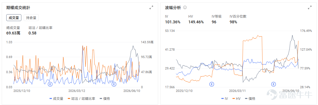 今日期權機會前瞻 從今日美股盤前來看，市場主線重新回到AI基礎設施，但交易情緒已經明顯分化。 $甲骨文 (ORCL.US)$ 股價盤前下跌約7.04%，業績後成爲今天科技股壓力源。公司收入和雲業務表現並不差，雲基礎設施增速仍然很高，但市場更在意的是AI數據中心投入規模繼續上修，資本開支壓力和自由現金流消耗重新成爲定價核心。ORCL今天交易的邏輯，是AI雲廠商從「訂單驅動估值」進入「回報週期審查」。過去市場願意給甲骨文更高估值，是因爲OCI拿到大規模AI訂單，剩餘履約義務快速增加；但如果資本開支上升速度明顯快於利潤和現金流兌現，投資者就會開始重新計算這條AI雲增長曲線的含金量。 期權上，業績後IV會自然回落，但股價跌幅較大，Put端保護需求仍可能保持活躍。今日重點看183美元附近能否守住，如果開盤跌破並放量下行，可能引發更多業績後止損盤；若快速收回跌幅，則說明資金仍把它視爲AI雲基礎設施的階段性錯殺。 $Rocket Lab (RKLB.US)$ 股價盤前漲超4%，商業航天主線繼續受Spac...