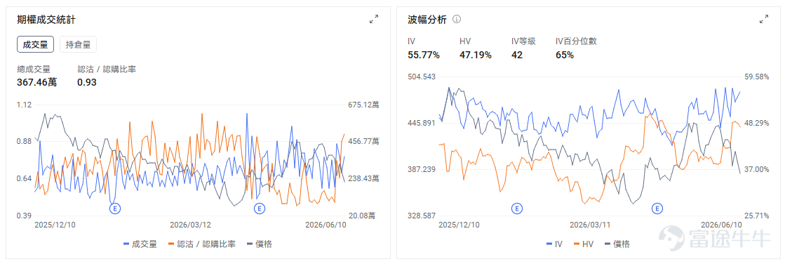 今日期權機會前瞻 從今日美股盤前來看，市場主線重新回到AI基礎設施，但交易情緒已經明顯分化。 $甲骨文 (ORCL.US)$ 股價盤前下跌約7.04%，業績後成爲今天科技股壓力源。公司收入和雲業務表現並不差，雲基礎設施增速仍然很高，但市場更在意的是AI數據中心投入規模繼續上修，資本開支壓力和自由現金流消耗重新成爲定價核心。ORCL今天交易的邏輯，是AI雲廠商從「訂單驅動估值」進入「回報週期審查」。過去市場願意給甲骨文更高估值，是因爲OCI拿到大規模AI訂單，剩餘履約義務快速增加；但如果資本開支上升速度明顯快於利潤和現金流兌現，投資者就會開始重新計算這條AI雲增長曲線的含金量。 期權上，業績後IV會自然回落，但股價跌幅較大，Put端保護需求仍可能保持活躍。今日重點看183美元附近能否守住，如果開盤跌破並放量下行，可能引發更多業績後止損盤；若快速收回跌幅，則說明資金仍把它視爲AI雲基礎設施的階段性錯殺。 $Rocket Lab (RKLB.US)$ 股價盤前漲超4%，商業航天主線繼續受Spac...