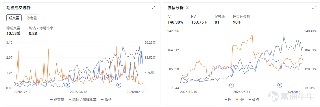 今日期權機會前瞻 從今日美股盤前來看，市場主線重新回到AI基礎設施，但交易情緒已經明顯分化。 $甲骨文 (ORCL.US)$ 股價盤前下跌約7.04%，業績後成爲今天科技股壓力源。公司收入和雲業務表現並不差，雲基礎設施增速仍然很高，但市場更在意的是AI數據中心投入規模繼續上修，資本開支壓力和自由現金流消耗重新成爲定價核心。ORCL今天交易的邏輯，是AI雲廠商從「訂單驅動估值」進入「回報週期審查」。過去市場願意給甲骨文更高估值，是因爲OCI拿到大規模AI訂單，剩餘履約義務快速增加；但如果資本開支上升速度明顯快於利潤和現金流兌現，投資者就會開始重新計算這條AI雲增長曲線的含金量。 期權上，業績後IV會自然回落，但股價跌幅較大，Put端保護需求仍可能保持活躍。今日重點看183美元附近能否守住，如果開盤跌破並放量下行，可能引發更多業績後止損盤；若快速收回跌幅，則說明資金仍把它視爲AI雲基礎設施的階段性錯殺。 $Rocket Lab (RKLB.US)$ 股價盤前漲超4%，商業航天主線繼續受Spac...