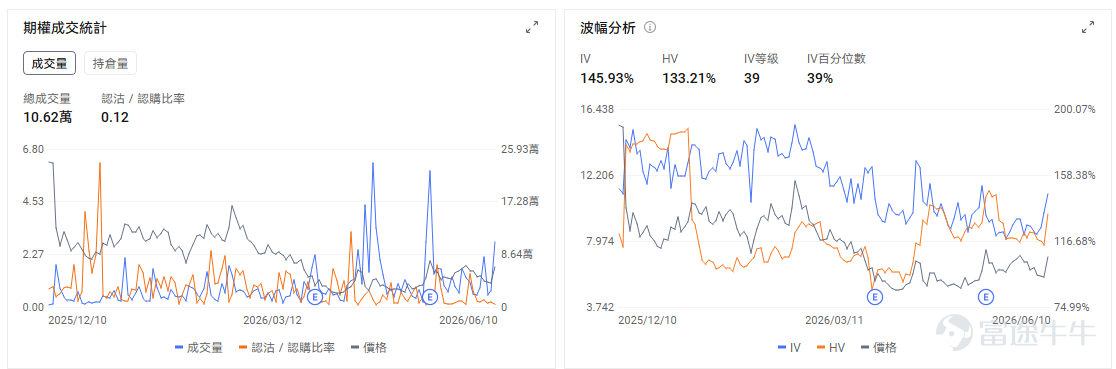 今日期權機會前瞻 從今日美股盤前來看，市場主線重新回到AI基礎設施，但交易情緒已經明顯分化。 $甲骨文 (ORCL.US)$ 股價盤前下跌約7.04%，業績後成爲今天科技股壓力源。公司收入和雲業務表現並不差，雲基礎設施增速仍然很高，但市場更在意的是AI數據中心投入規模繼續上修，資本開支壓力和自由現金流消耗重新成爲定價核心。ORCL今天交易的邏輯，是AI雲廠商從「訂單驅動估值」進入「回報週期審查」。過去市場願意給甲骨文更高估值，是因爲OCI拿到大規模AI訂單，剩餘履約義務快速增加；但如果資本開支上升速度明顯快於利潤和現金流兌現，投資者就會開始重新計算這條AI雲增長曲線的含金量。 期權上，業績後IV會自然回落，但股價跌幅較大，Put端保護需求仍可能保持活躍。今日重點看183美元附近能否守住，如果開盤跌破並放量下行，可能引發更多業績後止損盤；若快速收回跌幅，則說明資金仍把它視爲AI雲基礎設施的階段性錯殺。 $Rocket Lab (RKLB.US)$ 股價盤前漲超4%，商業航天主線繼續受Spac...