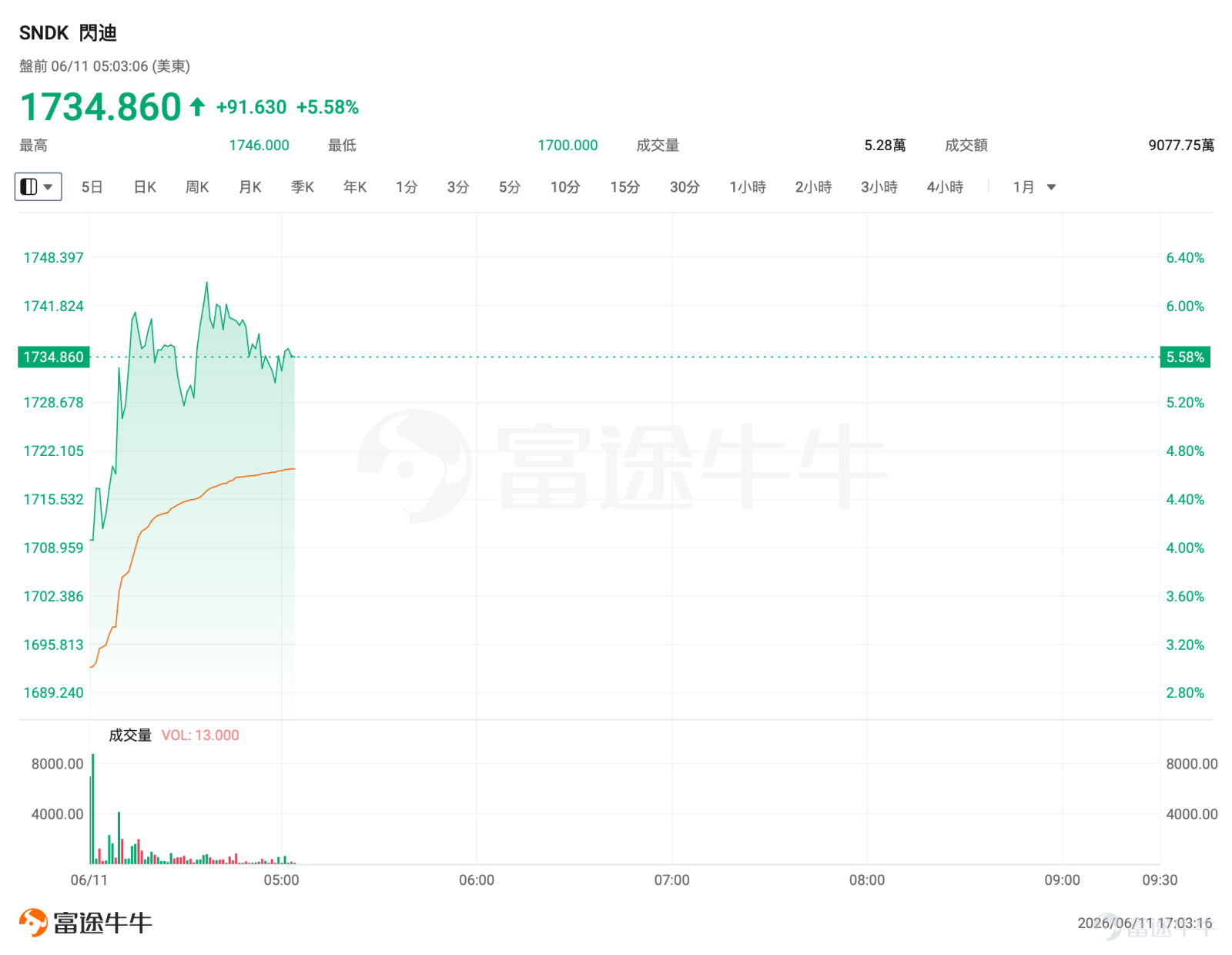 一、市場風向標 前一交易日標普500、納指及道指分別下跌1.58%、2.00%與1.80%。但在AI需求驅動存儲芯片緊缺預期下，半導體板塊展現韌性，今日盤前存儲板塊反彈，其中SNDK盤前漲超5%。 二、熱門標的關注 SNDK：雲大廠搶鎖2027年全部長協，存儲緊張週期確認延續至2028年 閃迪（SanDisk）前一交易日收跌0.20%，過去5個交易日累計下跌10.28%，但年初至今漲幅高達592.24%。 SNDK技術形態呈現分歧特徵。6月10日盤中一度上探1764.65美元后回落至1643美元收盤，形成長上影線，顯示上方拋壓較重。20日均線位於1572美元，構成短期關鍵支撐；200日均線遠低於當前價格，表明長期趨勢依然強勁。期權IV爲115%，位於92%分位數，期權賣方策略佔優。 存儲板塊盤前多數上漲，消息面上， $英偉達 (NVDA.US)$ Vera Rubin放量引發的全球存儲供應危機。據Digitimes Asia最新報道，雲服務商已鎖定2027年全部長期協議產能：龍頭企業已將202...