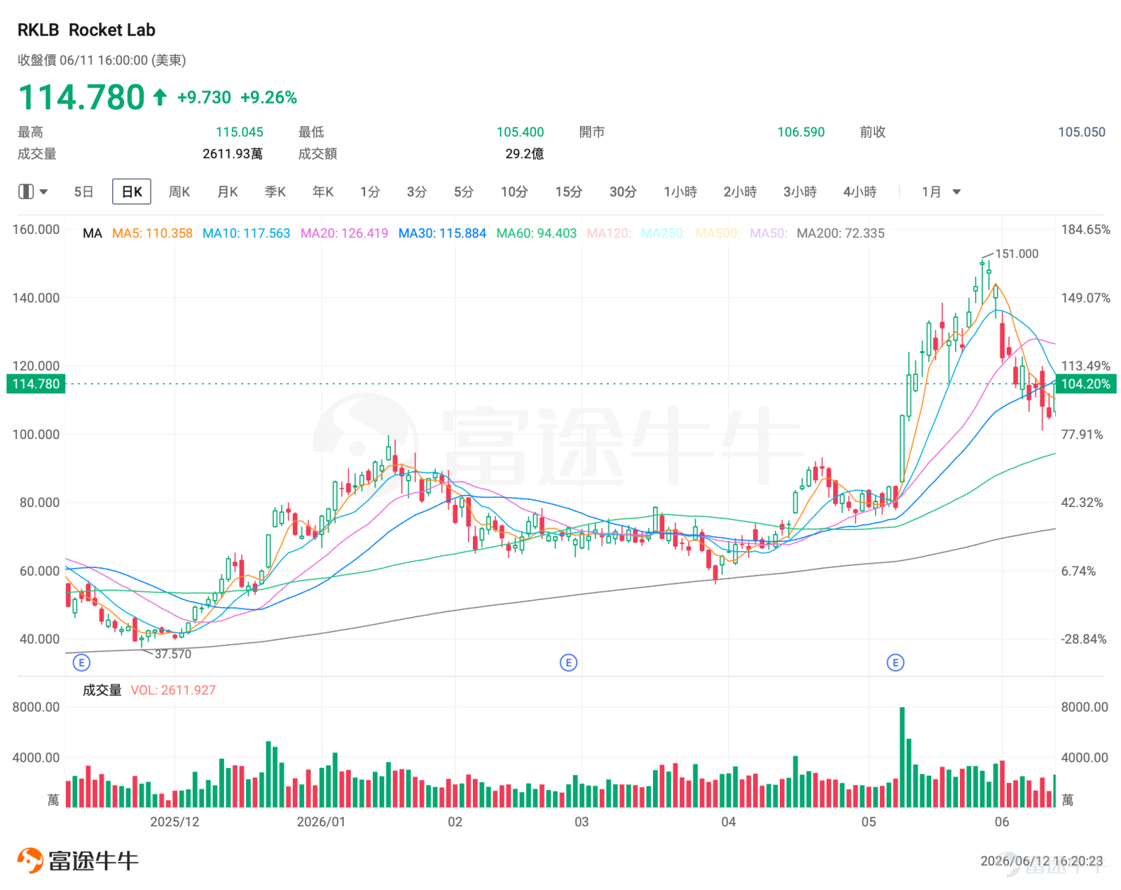 一、市場風向標 前一交易日美股三大指數集體上漲，商業航天板塊在SpaceX IPO催化下持續升溫。 $Rocket Lab (RKLB.US)$ 憑藉納入 $納斯達克100指數 (.NDX.US)$ 的重磅利好單日飆漲9.26%，高景氣度爲期權賣方策略提供了溢價窗口期。 二、熱門標的關注 RKLB：納指100入場券引爆資金搶籌 $Rocket Lab (RKLB.US)$ 前一交易日（6月11日）收漲9.26%，報114.78美元，成交額29.2億美元，較前日翻倍。今日盤前續漲近9%。 從近30個交易日的日K線走勢來看，該股在5月下旬曾觸及151美元的階段性高點，隨後經歷了一段回調洗盤，近期股價依託105美元附近的支撐位展開強勢反彈，並伴隨成交量的顯著放大。當前走勢呈現明顯的企穩回升形態，上方初步壓力位可觀察120美元至125美元區間。 近期有兩大核心事件驅動了該股的強勢表現。首先，納斯達克官方宣佈將 $Rocket Lab (RKLB.US)$ 等公司納入 $納斯達克100指數 (.NDX.US)$ ，這一指數調整吸引...