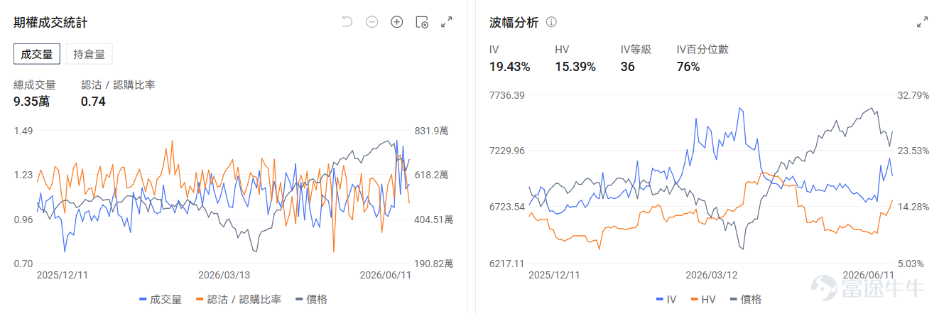 今日期權行情前瞻 個股層面， $美國超微公司 (AMD.US)$ 盤前漲1.85%，美銀預測到2030年服務器CPU市場規模料激增4倍。期權市場顯示AMD的看跌/看漲成交比0.64，引伸波幅（IV）77.22%，IV百分位數99%，表現市場短期內略微看好的預期。 $邁威爾科技 (MRVL.US)$ 在昨日大漲後盤前跌1.11%，分析師預測公司將實現「無縫的首席財務官過度」，同時公司重申了第二財季的業績預期。期權信號顯示邁威爾的看跌/看漲成交比0.79，引伸波幅（IV）109.12%，IV百分位數99%，市場預期股價波動的同時部署了部分看跌期權對沖股票的下行風險。 存儲板塊盤前分化， $美光科技 (MU.US)$ 跌0.5%， $閃迪 (SNDK.US)$ 漲0.98%， $西部數據 (WDC.US)$ 漲1.5%。期權信號顯示西部數據的看跌/看漲成交比1.48，引伸波幅（IV）86.71%，IV百分位數83%，市場預期股價雖然日內上漲，但需要小心大漲後的回調風險。 昨日期權行情復...