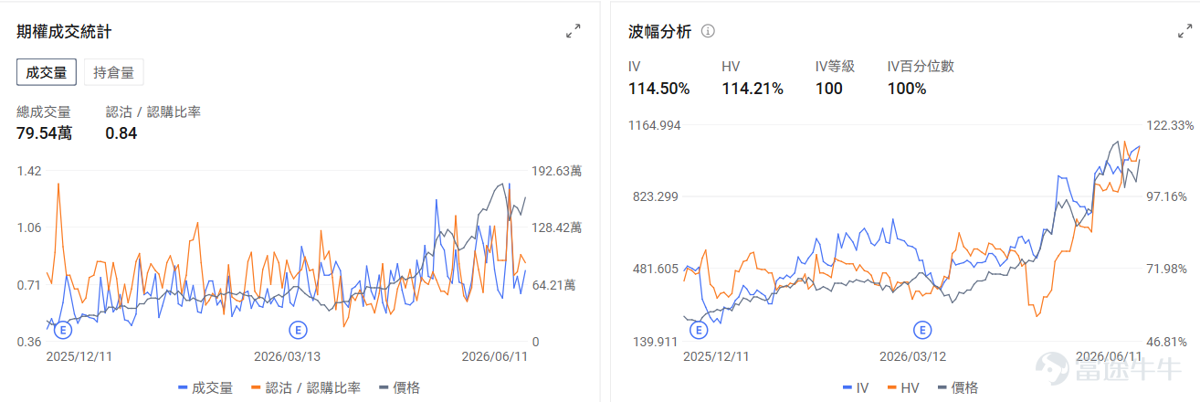 今日期權行情前瞻 個股層面， $美國超微公司 (AMD.US)$ 盤前漲1.85%，美銀預測到2030年服務器CPU市場規模料激增4倍。期權市場顯示AMD的看跌/看漲成交比0.64，引伸波幅（IV）77.22%，IV百分位數99%，表現市場短期內略微看好的預期。 $邁威爾科技 (MRVL.US)$ 在昨日大漲後盤前跌1.11%，分析師預測公司將實現「無縫的首席財務官過度」，同時公司重申了第二財季的業績預期。期權信號顯示邁威爾的看跌/看漲成交比0.79，引伸波幅（IV）109.12%，IV百分位數99%，市場預期股價波動的同時部署了部分看跌期權對沖股票的下行風險。 存儲板塊盤前分化， $美光科技 (MU.US)$ 跌0.5%， $閃迪 (SNDK.US)$ 漲0.98%， $西部數據 (WDC.US)$ 漲1.5%。期權信號顯示西部數據的看跌/看漲成交比1.48，引伸波幅（IV）86.71%，IV百分位數83%，市場預期股價雖然日內上漲，但需要小心大漲後的回調風險。 昨日期權行情復...