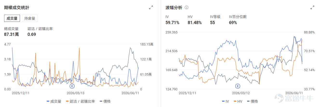今日期權行情前瞻 個股層面， $美國超微公司 (AMD.US)$ 盤前漲1.85%，美銀預測到2030年服務器CPU市場規模料激增4倍。期權市場顯示AMD的看跌/看漲成交比0.64，引伸波幅（IV）77.22%，IV百分位數99%，表現市場短期內略微看好的預期。 $邁威爾科技 (MRVL.US)$ 在昨日大漲後盤前跌1.11%，分析師預測公司將實現「無縫的首席財務官過度」，同時公司重申了第二財季的業績預期。期權信號顯示邁威爾的看跌/看漲成交比0.79，引伸波幅（IV）109.12%，IV百分位數99%，市場預期股價波動的同時部署了部分看跌期權對沖股票的下行風險。 存儲板塊盤前分化， $美光科技 (MU.US)$ 跌0.5%， $閃迪 (SNDK.US)$ 漲0.98%， $西部數據 (WDC.US)$ 漲1.5%。期權信號顯示西部數據的看跌/看漲成交比1.48，引伸波幅（IV）86.71%，IV百分位數83%，市場預期股價雖然日內上漲，但需要小心大漲後的回調風險。 昨日期權行情復...