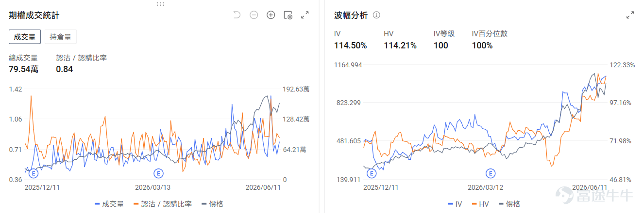 今日期權行情前瞻 個股層面， $美國超微公司 (AMD.US)$ 盤前漲1.85%，美銀預測到2030年服務器CPU市場規模料激增4倍。期權市場顯示AMD的看跌/看漲成交比0.64，引伸波幅（IV）77.22%，IV百分位數99%，表現市場短期內略微看好的預期。 $邁威爾科技 (MRVL.US)$ 在昨日大漲後盤前跌1.11%，分析師預測公司將實現「無縫的首席財務官過度」，同時公司重申了第二財季的業績預期。期權信號顯示邁威爾的看跌/看漲成交比0.79，引伸波幅（IV）109.12%，IV百分位數99%，市場預期股價波動的同時部署了部分看跌期權對沖股票的下行風險。 存儲板塊盤前分化， $美光科技 (MU.US)$ 跌0.5%， $閃迪 (SNDK.US)$ 漲0.98%， $西部數據 (WDC.US)$ 漲1.5%。期權信號顯示西部數據的看跌/看漲成交比1.48，引伸波幅（IV）86.71%，IV百分位數83%，市場預期股價雖然日內上漲，但需要小心大漲後的回調風險。 昨日期權行情復...