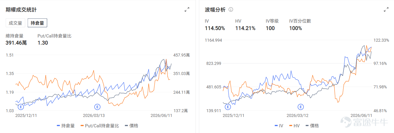 今日期權行情前瞻 個股層面， $美國超微公司 (AMD.US)$ 盤前漲1.85%，美銀預測到2030年服務器CPU市場規模料激增4倍。期權市場顯示AMD的看跌/看漲成交比0.64，引伸波幅（IV）77.22%，IV百分位數99%，表現市場短期內略微看好的預期。 $邁威爾科技 (MRVL.US)$ 在昨日大漲後盤前跌1.11%，分析師預測公司將實現「無縫的首席財務官過度」，同時公司重申了第二財季的業績預期。期權信號顯示邁威爾的看跌/看漲成交比0.79，引伸波幅（IV）109.12%，IV百分位數99%，市場預期股價波動的同時部署了部分看跌期權對沖股票的下行風險。 存儲板塊盤前分化， $美光科技 (MU.US)$ 跌0.5%， $閃迪 (SNDK.US)$ 漲0.98%， $西部數據 (WDC.US)$ 漲1.5%。期權信號顯示西部數據的看跌/看漲成交比1.48，引伸波幅（IV）86.71%，IV百分位數83%，市場預期股價雖然日內上漲，但需要小心大漲後的回調風險。 昨日期權行情復...