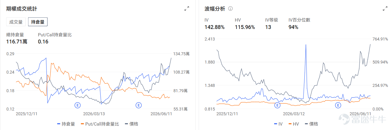 今日期權行情前瞻 個股層面， $美國超微公司 (AMD.US)$ 盤前漲1.85%，美銀預測到2030年服務器CPU市場規模料激增4倍。期權市場顯示AMD的看跌/看漲成交比0.64，引伸波幅（IV）77.22%，IV百分位數99%，表現市場短期內略微看好的預期。 $邁威爾科技 (MRVL.US)$ 在昨日大漲後盤前跌1.11%，分析師預測公司將實現「無縫的首席財務官過度」，同時公司重申了第二財季的業績預期。期權信號顯示邁威爾的看跌/看漲成交比0.79，引伸波幅（IV）109.12%，IV百分位數99%，市場預期股價波動的同時部署了部分看跌期權對沖股票的下行風險。 存儲板塊盤前分化， $美光科技 (MU.US)$ 跌0.5%， $閃迪 (SNDK.US)$ 漲0.98%， $西部數據 (WDC.US)$ 漲1.5%。期權信號顯示西部數據的看跌/看漲成交比1.48，引伸波幅（IV）86.71%，IV百分位數83%，市場預期股價雖然日內上漲，但需要小心大漲後的回調風險。 昨日期權行情復...