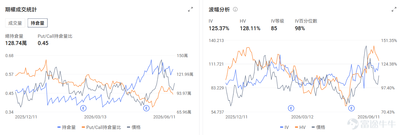 今日期權行情前瞻 個股層面， $美國超微公司 (AMD.US)$ 盤前漲1.85%，美銀預測到2030年服務器CPU市場規模料激增4倍。期權市場顯示AMD的看跌/看漲成交比0.64，引伸波幅（IV）77.22%，IV百分位數99%，表現市場短期內略微看好的預期。 $邁威爾科技 (MRVL.US)$ 在昨日大漲後盤前跌1.11%，分析師預測公司將實現「無縫的首席財務官過度」，同時公司重申了第二財季的業績預期。期權信號顯示邁威爾的看跌/看漲成交比0.79，引伸波幅（IV）109.12%，IV百分位數99%，市場預期股價波動的同時部署了部分看跌期權對沖股票的下行風險。 存儲板塊盤前分化， $美光科技 (MU.US)$ 跌0.5%， $閃迪 (SNDK.US)$ 漲0.98%， $西部數據 (WDC.US)$ 漲1.5%。期權信號顯示西部數據的看跌/看漲成交比1.48，引伸波幅（IV）86.71%，IV百分位數83%，市場預期股價雖然日內上漲，但需要小心大漲後的回調風險。 昨日期權行情復...
