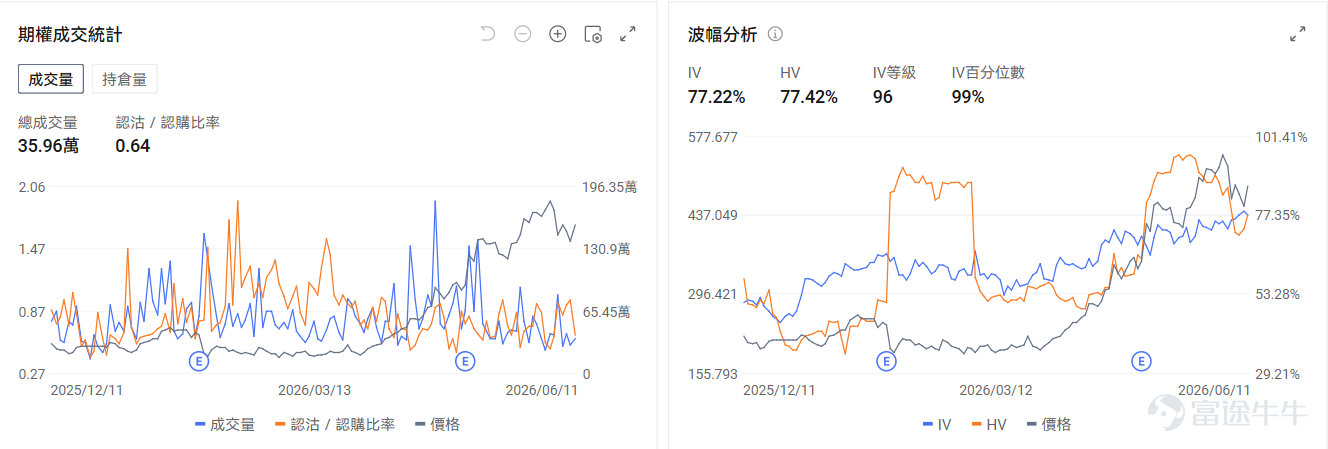 今日期權行情前瞻 個股層面， $美國超微公司 (AMD.US)$ 盤前漲1.85%，美銀預測到2030年服務器CPU市場規模料激增4倍。期權市場顯示AMD的看跌/看漲成交比0.64，引伸波幅（IV）77.22%，IV百分位數99%，表現市場短期內略微看好的預期。 $邁威爾科技 (MRVL.US)$ 在昨日大漲後盤前跌1.11%，分析師預測公司將實現「無縫的首席財務官過度」，同時公司重申了第二財季的業績預期。期權信號顯示邁威爾的看跌/看漲成交比0.79，引伸波幅（IV）109.12%，IV百分位數99%，市場預期股價波動的同時部署了部分看跌期權對沖股票的下行風險。 存儲板塊盤前分化， $美光科技 (MU.US)$ 跌0.5%， $閃迪 (SNDK.US)$ 漲0.98%， $西部數據 (WDC.US)$ 漲1.5%。期權信號顯示西部數據的看跌/看漲成交比1.48，引伸波幅（IV）86.71%，IV百分位數83%，市場預期股價雖然日內上漲，但需要小心大漲後的回調風險。 昨日期權行情復...