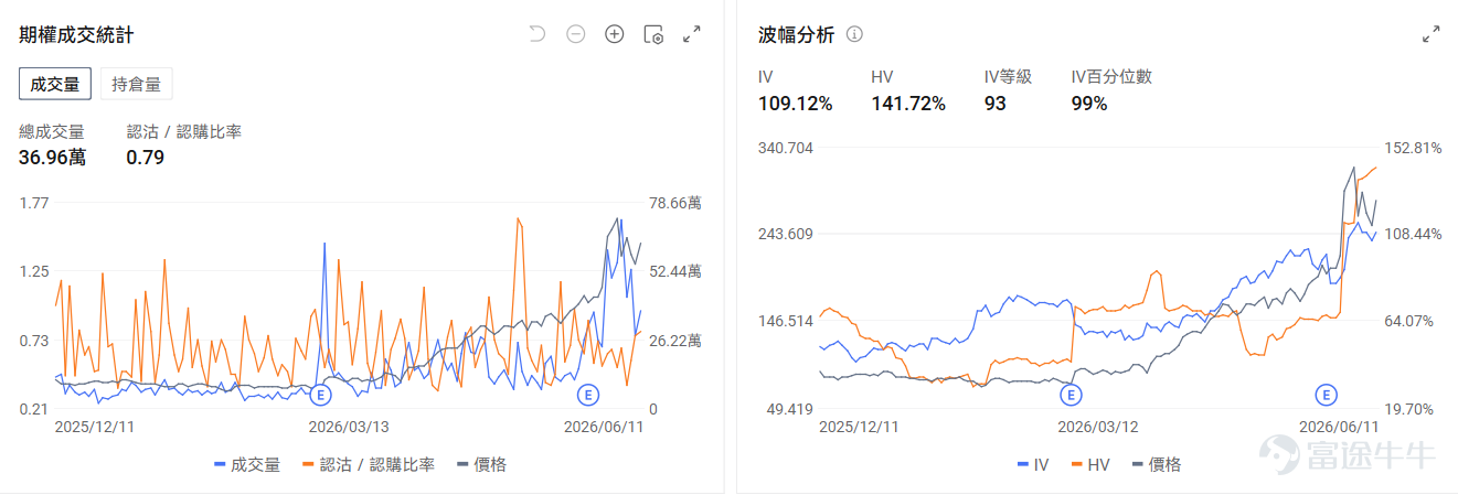 今日期權行情前瞻 個股層面， $美國超微公司 (AMD.US)$ 盤前漲1.85%，美銀預測到2030年服務器CPU市場規模料激增4倍。期權市場顯示AMD的看跌/看漲成交比0.64，引伸波幅（IV）77.22%，IV百分位數99%，表現市場短期內略微看好的預期。 $邁威爾科技 (MRVL.US)$ 在昨日大漲後盤前跌1.11%，分析師預測公司將實現「無縫的首席財務官過度」，同時公司重申了第二財季的業績預期。期權信號顯示邁威爾的看跌/看漲成交比0.79，引伸波幅（IV）109.12%，IV百分位數99%，市場預期股價波動的同時部署了部分看跌期權對沖股票的下行風險。 存儲板塊盤前分化， $美光科技 (MU.US)$ 跌0.5%， $閃迪 (SNDK.US)$ 漲0.98%， $西部數據 (WDC.US)$ 漲1.5%。期權信號顯示西部數據的看跌/看漲成交比1.48，引伸波幅（IV）86.71%，IV百分位數83%，市場預期股價雖然日內上漲，但需要小心大漲後的回調風險。 昨日期權行情復...