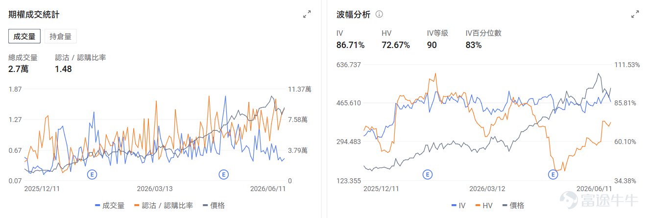 今日期權行情前瞻 個股層面， $美國超微公司 (AMD.US)$ 盤前漲1.85%，美銀預測到2030年服務器CPU市場規模料激增4倍。期權市場顯示AMD的看跌/看漲成交比0.64，引伸波幅（IV）77.22%，IV百分位數99%，表現市場短期內略微看好的預期。 $邁威爾科技 (MRVL.US)$ 在昨日大漲後盤前跌1.11%，分析師預測公司將實現「無縫的首席財務官過度」，同時公司重申了第二財季的業績預期。期權信號顯示邁威爾的看跌/看漲成交比0.79，引伸波幅（IV）109.12%，IV百分位數99%，市場預期股價波動的同時部署了部分看跌期權對沖股票的下行風險。 存儲板塊盤前分化， $美光科技 (MU.US)$ 跌0.5%， $閃迪 (SNDK.US)$ 漲0.98%， $西部數據 (WDC.US)$ 漲1.5%。期權信號顯示西部數據的看跌/看漲成交比1.48，引伸波幅（IV）86.71%，IV百分位數83%，市場預期股價雖然日內上漲，但需要小心大漲後的回調風險。 昨日期權行情復...