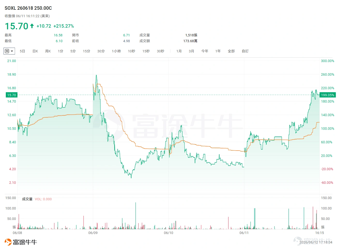 Happy Friday, fellow investors! This week’s US stock market couldn’t even be described by the word “reversal”—it was more like a Sichuan opera face-changing performance. Midweek, CPI data came in at a 4.2% year-over-year increase—the highest in three years—sparking fears of a return to stagflation. Shortly after, tensions in the Middle East flared up again, with Trump vowing to 'strike Iran hard,' causing oil prices to spike intraday and sending global risk assets tumbling.Yet just hours later, the script flipped 180 degrees—Trump announced on social media that he had canceled the airstrike plan, saying a US-Iran deal was 'essentially finalized' and could be signed soon. This TACO (Trump Always Chicken Out) instantly ignited bullish sentiment across markets:Crude oil plunged, US Treasuries rallied sharply, and inflation worries evaporated overnight. Who benefited the most? Naturally, tech stocks—especially semiconductors—that had been weighed down by oil prices and inflation expectations. The Philadelphia Semiconductor Index surged 8% in a single day, and the triple-leveraged semiconductor ETF SOXL delivered a textbook options rally. Meanwhile, there’s another major event this Friday:SpaceX's historic listing. Shadow market expectations point to a first-day surge of over 35%, potentially pushing its valuation beyond $2 trillion.This has put Rocket Lab (RKLB), the 'second seed' in the commercial space sector, in the spotlight—after consecutive pullbacks, RKLB saw pre-market action yesterday and today...