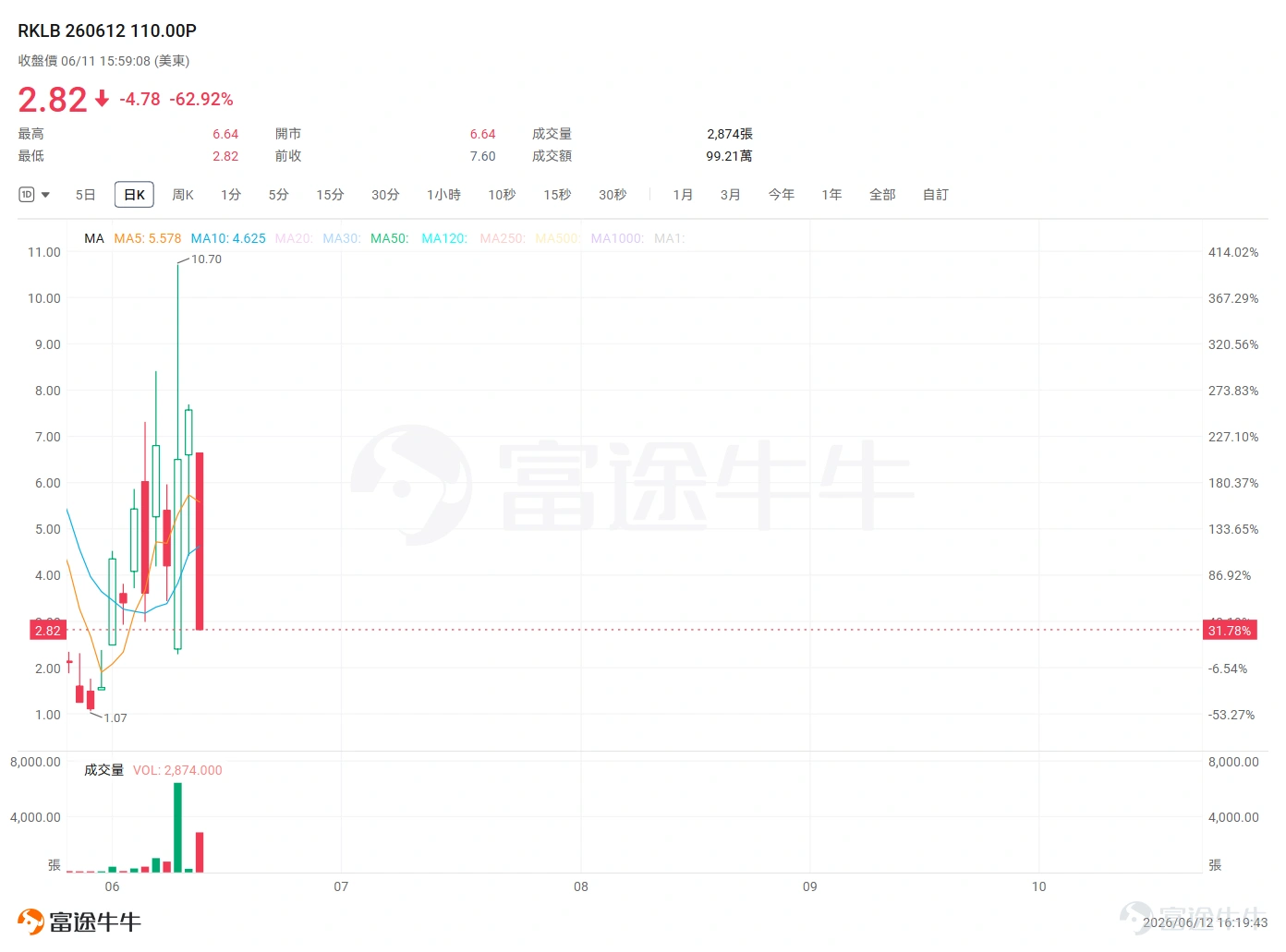 Happy Friday, fellow investors! This week’s US stock market couldn’t even be described by the word “reversal”—it was more like a Sichuan opera face-changing performance. Midweek, CPI data came in at a 4.2% year-over-year increase—the highest in three years—sparking fears of a return to stagflation. Shortly after, tensions in the Middle East flared up again, with Trump vowing to 'strike Iran hard,' causing oil prices to spike intraday and sending global risk assets tumbling.Yet just hours later, the script flipped 180 degrees—Trump announced on social media that he had canceled the airstrike plan, saying a US-Iran deal was 'essentially finalized' and could be signed soon. This TACO (Trump Always Chicken Out) instantly ignited bullish sentiment across markets:Crude oil plunged, US Treasuries rallied sharply, and inflation worries evaporated overnight. Who benefited the most? Naturally, tech stocks—especially semiconductors—that had been weighed down by oil prices and inflation expectations. The Philadelphia Semiconductor Index surged 8% in a single day, and the triple-leveraged semiconductor ETF SOXL delivered a textbook options rally. Meanwhile, there’s another major event this Friday:SpaceX's historic listing. Shadow market expectations point to a first-day surge of over 35%, potentially pushing its valuation beyond $2 trillion.This has put Rocket Lab (RKLB), the 'second seed' in the commercial space sector, in the spotlight—after consecutive pullbacks, RKLB saw pre-market action yesterday and today...