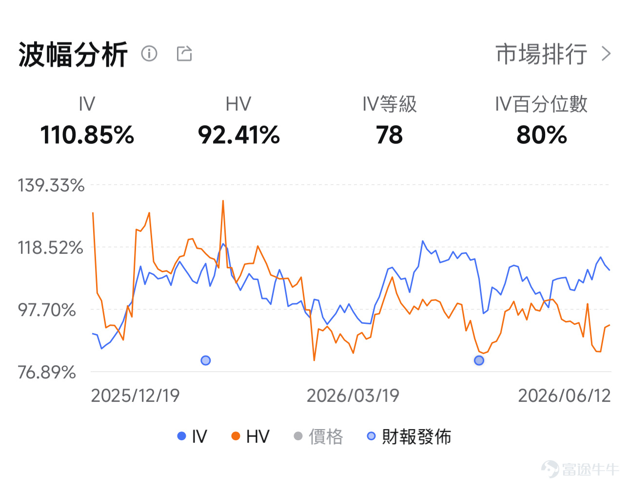 大家好，歡迎來到本週的「牛牛波動獵人」。 自NVIDIA Rubin架構發佈後，市場開始重新估算AI數據中心對存儲和內存的真實需求量級。 $閃迪 (SNDK.US)$ 和 $美光科技 (MU.US)$ 兩隻股票因此在同一時段同向受益。閃迪的邏輯落在企業級NAND閃存——新一代GPU對高性能固態硬盤的配套需求顯著提升；瑞穗將目標價從$1825上調至$2200，押注2028年AI芯片需求增長8倍，美銀同期也大幅上調目標價。 美光的核心則落在HBM（高帶寬內存）。兩週內大和（首予買入，目標$1600）、Wolfe Research（$550→$1250）、TD Cowen（$660→$1500）三家大行密集上調目標價，邏輯高度一致——AI驅動的DRAM與HBM需求擴張將推動美光盈利能力進入新的上行週期。 截止發稿時間，閃迪盤前股價再創新高，股價報$2085；美光盤前漲超7%，股價報$1052。股價的劇烈波動、FOMC會議的不確定性、業績即將發佈的時間節點往往會推高IV，爲期權賣方呈現出一個「限時」的策略交易窗口期。 ...