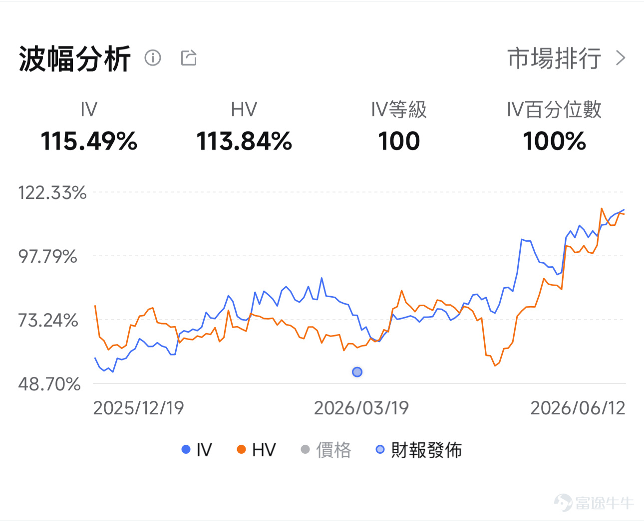 大家好，歡迎來到本週的「牛牛波動獵人」。 自NVIDIA Rubin架構發佈後，市場開始重新估算AI數據中心對存儲和內存的真實需求量級。 $閃迪 (SNDK.US)$ 和 $美光科技 (MU.US)$ 兩隻股票因此在同一時段同向受益。閃迪的邏輯落在企業級NAND閃存——新一代GPU對高性能固態硬盤的配套需求顯著提升；瑞穗將目標價從$1825上調至$2200，押注2028年AI芯片需求增長8倍，美銀同期也大幅上調目標價。 美光的核心則落在HBM（高帶寬內存）。兩週內大和（首予買入，目標$1600）、Wolfe Research（$550→$1250）、TD Cowen（$660→$1500）三家大行密集上調目標價，邏輯高度一致——AI驅動的DRAM與HBM需求擴張將推動美光盈利能力進入新的上行週期。 截止發稿時間，閃迪盤前股價再創新高，股價報$2085；美光盤前漲超7%，股價報$1052。股價的劇烈波動、FOMC會議的不確定性、業績即將發佈的時間節點往往會推高IV，爲期權賣方呈現出一個「限時」的策略交易窗口期。 ...
