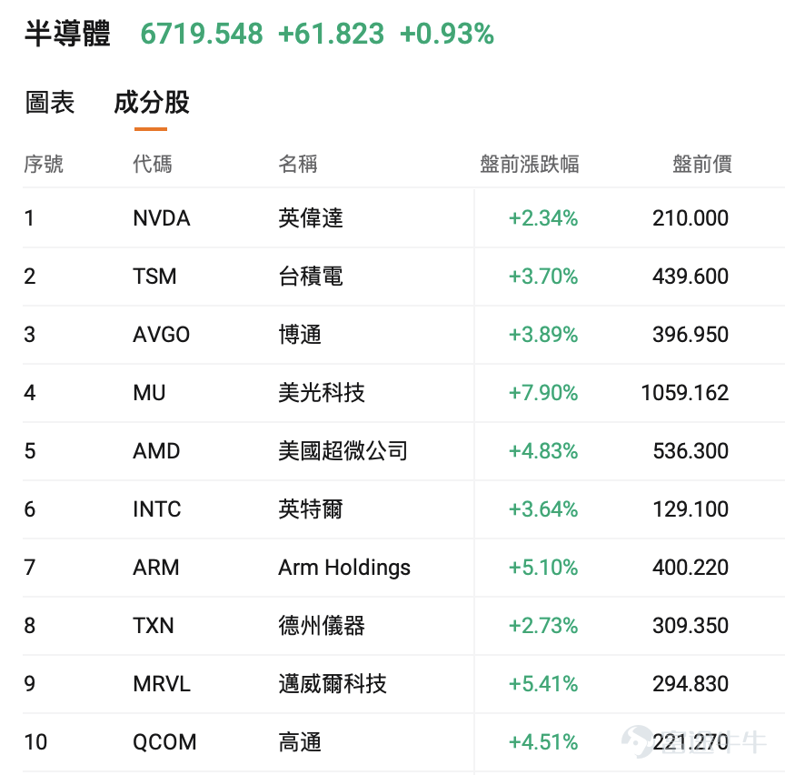 一、市場風向標 前一交易日美股三大指數全線上漲，今日美股指數期貨繼續走高，半導體板塊迎來強勁上漲。 $三倍做多半導體ETF-Direxion (SOXL.US)$ 盤前一度漲近14%，高波動行情爲期權賣方策略提供了溢價窗口期。 二、熱門標的關注 $三倍做多半導體ETF-Direxion (SOXL.US)$：半導體率先反彈！SOXL盤前漲近14% $三倍做多半導體ETF-Direxion (SOXL.US)$ 上週五收報234.68美元，當日上漲4.77%，盤中一度劇烈震盪，震幅12.35%，回顧上兩週表現，SOXL自6月初的285美元高點回撤後寬幅震盪，目前重啓升勢，週一盤前一度漲近14%。 技術面顯示明顯的多空拉鋸特徵。股價在跌穿200美元關口後獲得買盤支撐。當前波動率指標處於歷史極高水平，6月5日SOXL單日跌幅曾超過30%。近期恐慌情緒有所釋放，但整體波動率中樞依然遠高於正常水平。目前股價站上10日均線上方，屬於典型的「急跌-緩漲」修復形態，多頭資金回補跡象顯著。 半導體產業鏈迎來多重利好共振。...